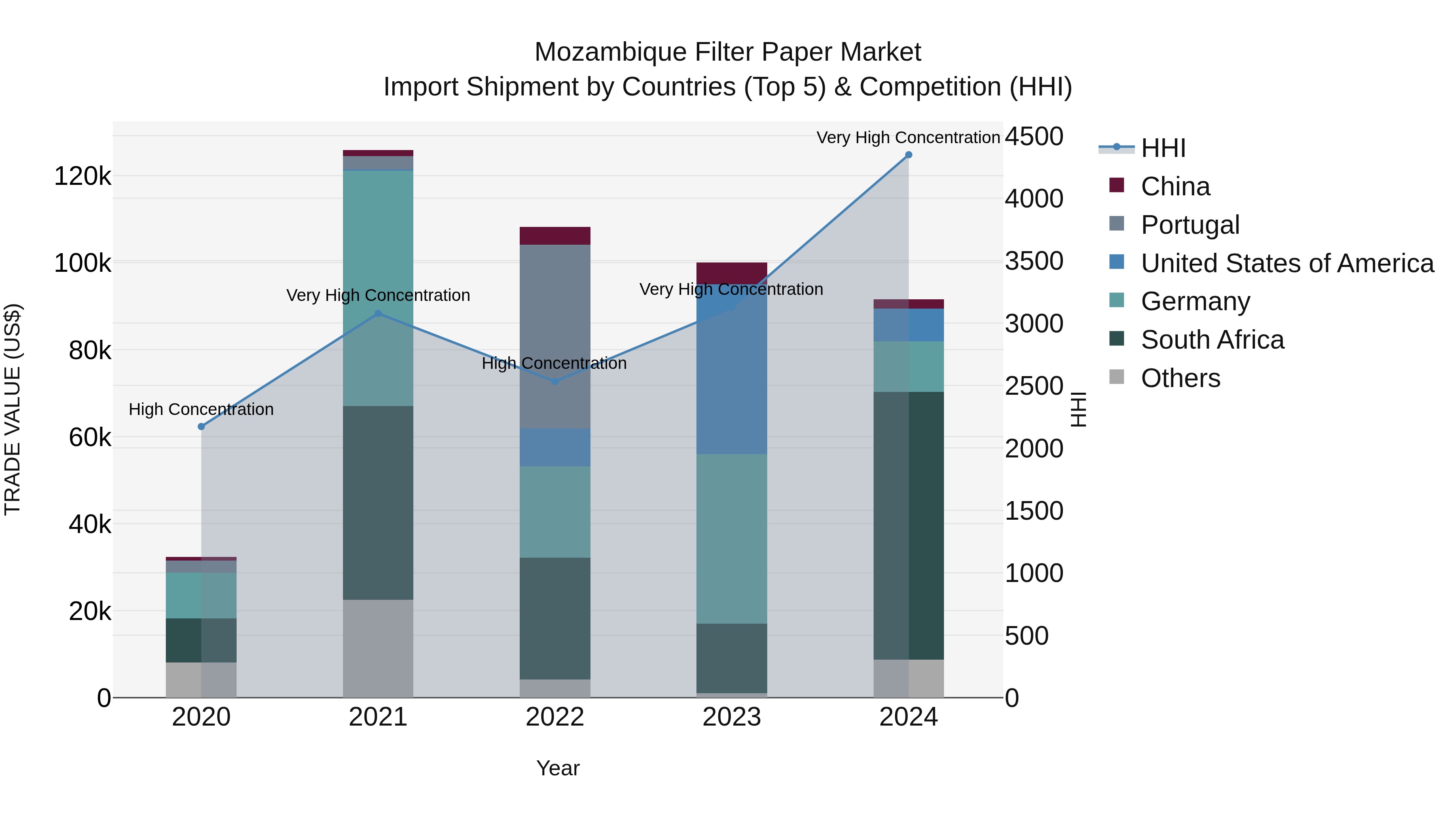 Mozambique Filter Paper Market: Top 5 Importing Countries and Market Competition (HHI) Analysis