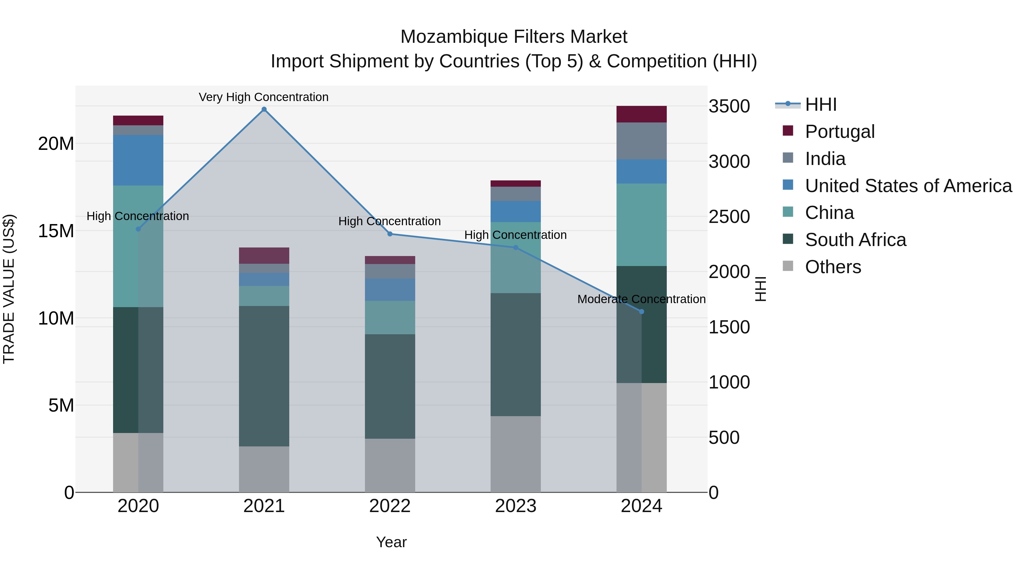Mozambique Filters Market: Top 5 Importing Countries and Market Competition (HHI) Analysis