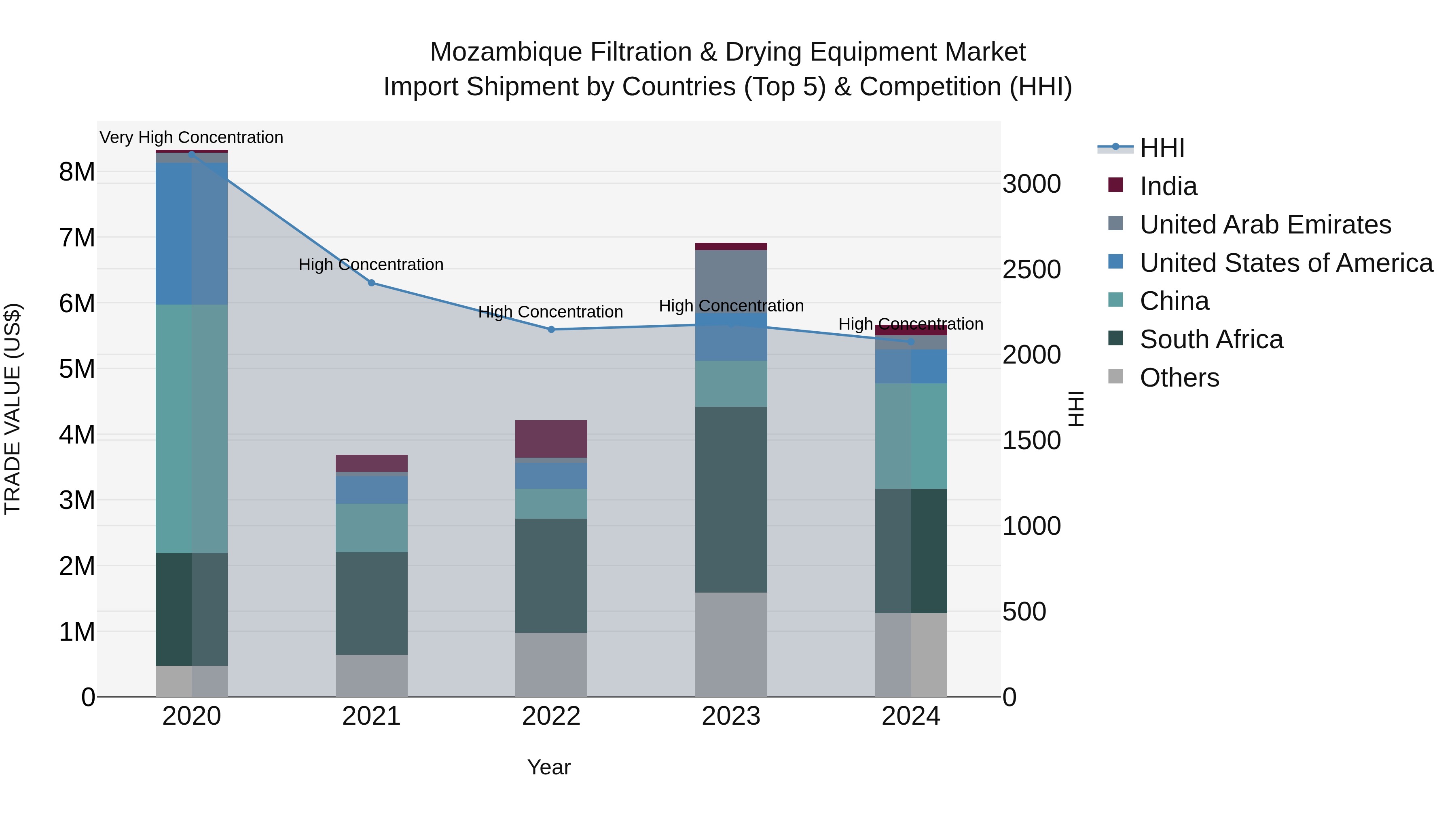 Mozambique Filtration & Drying Equipment Market: Top 5 Importing Countries and Market Competition (HHI) Analysis