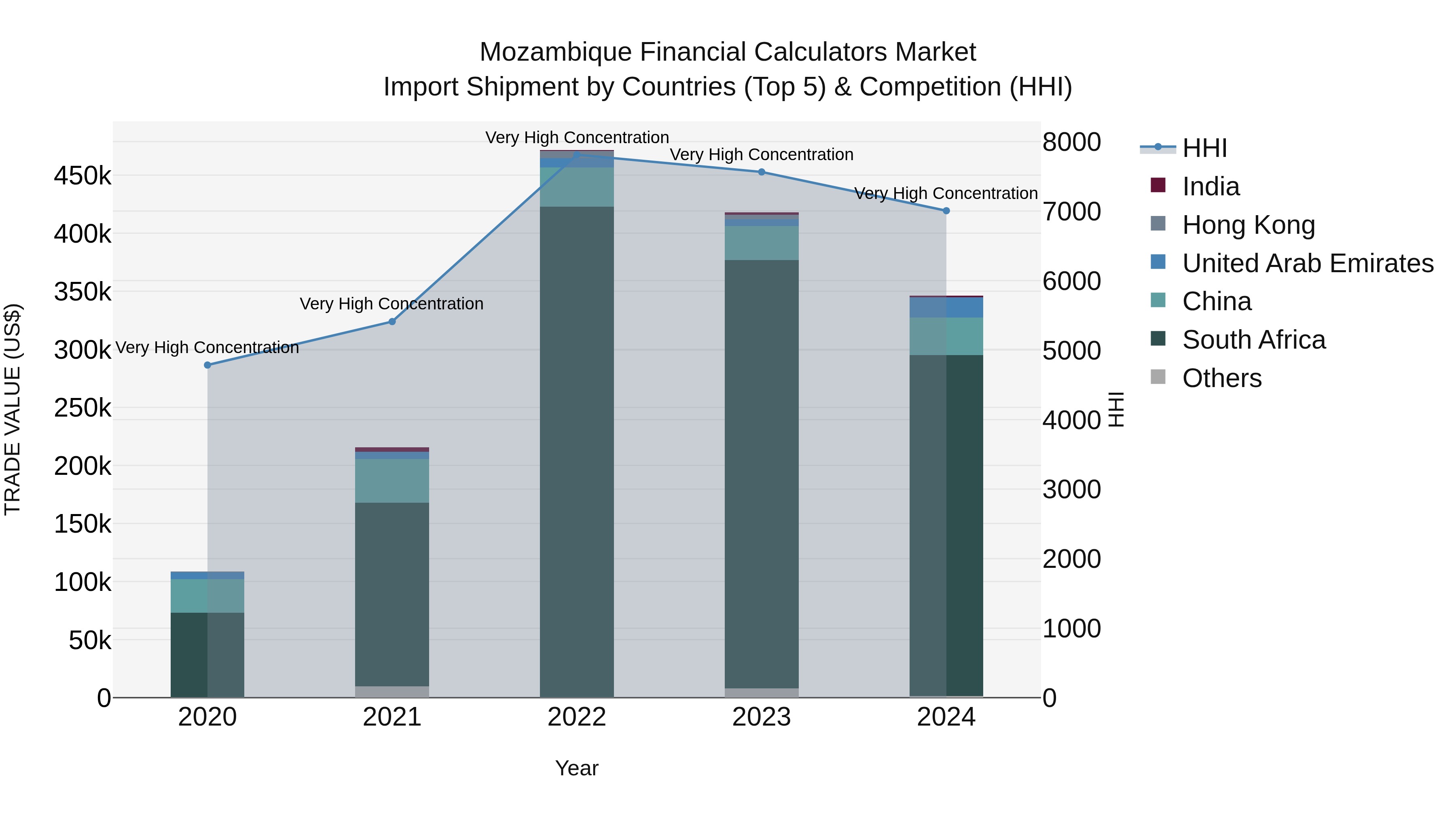Mozambique Financial Calculators Market: Top 5 Importing Countries and Market Competition (HHI) Analysis