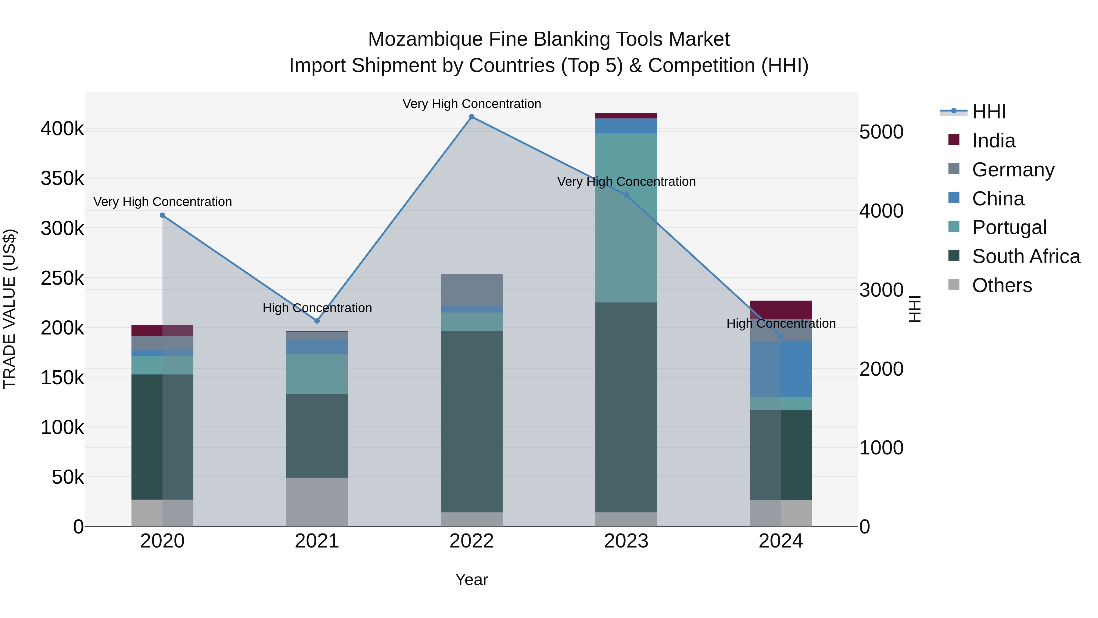 Mozambique Fine Blanking Tools Market: Top 5 Importing Countries and Market Competition (HHI) Analysis