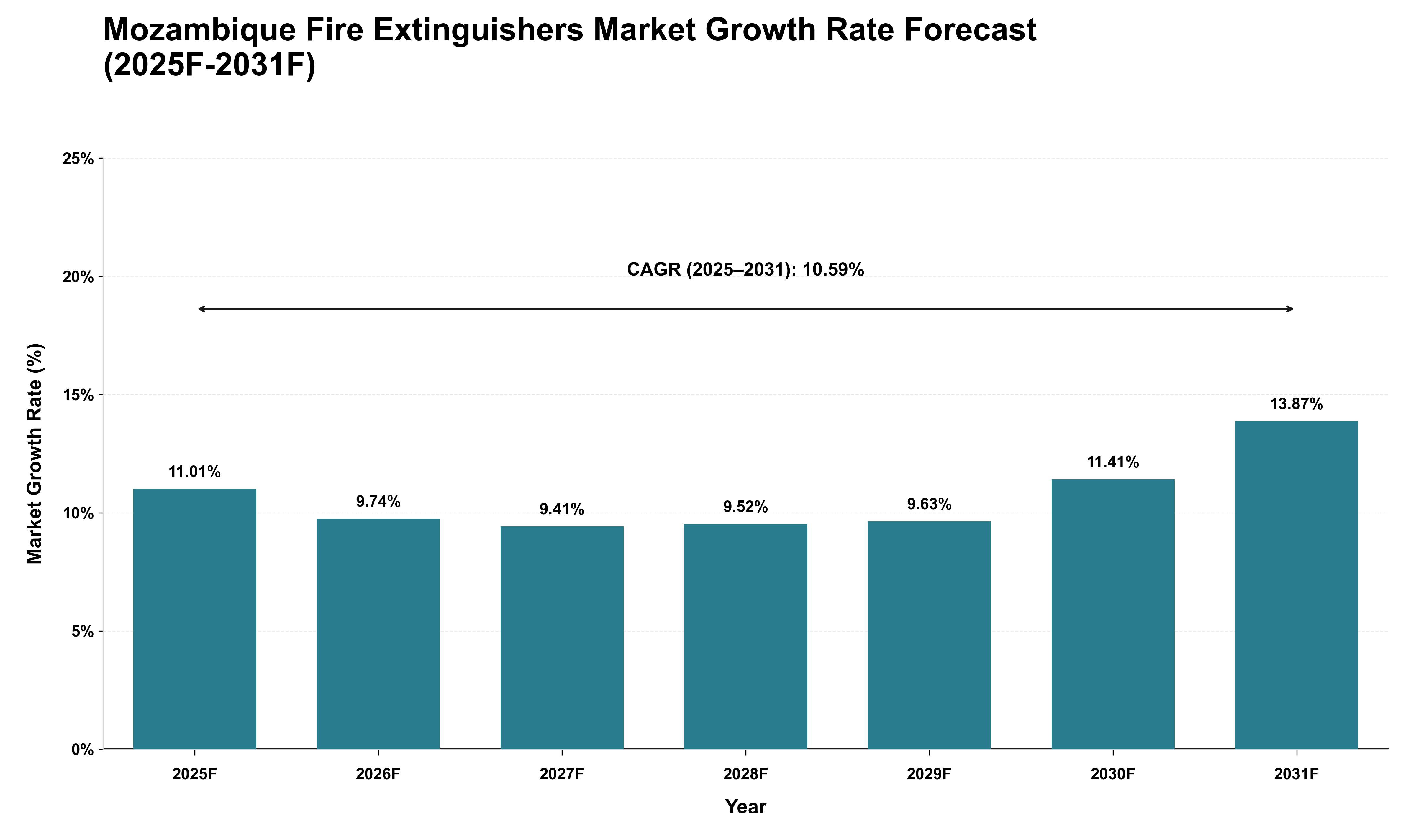 Mozambique Fire Extinguishers Market Growth Rate Analysis (2025 - 2031)