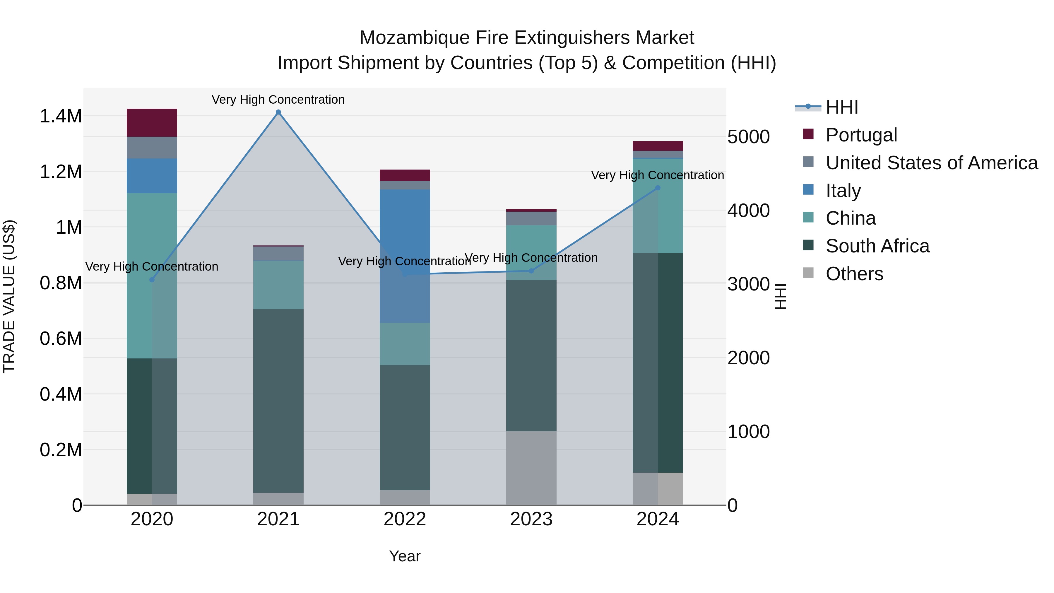 Mozambique Fire Extinguishers Market: Top 5 Importing Countries and Market Competition (HHI) Analysis