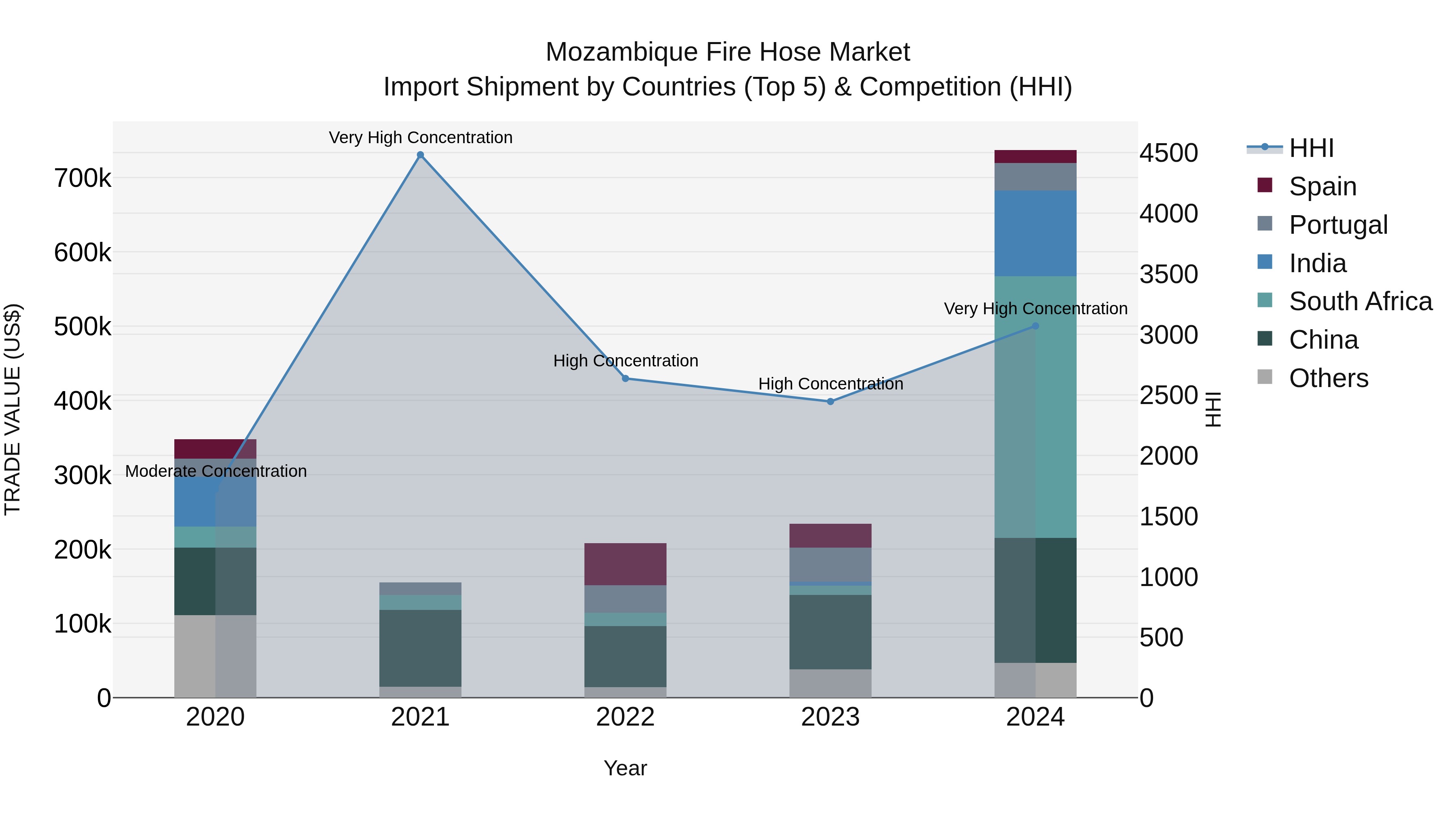 Mozambique Fire Hose Market: Top 5 Importing Countries and Market Competition (HHI) Analysis