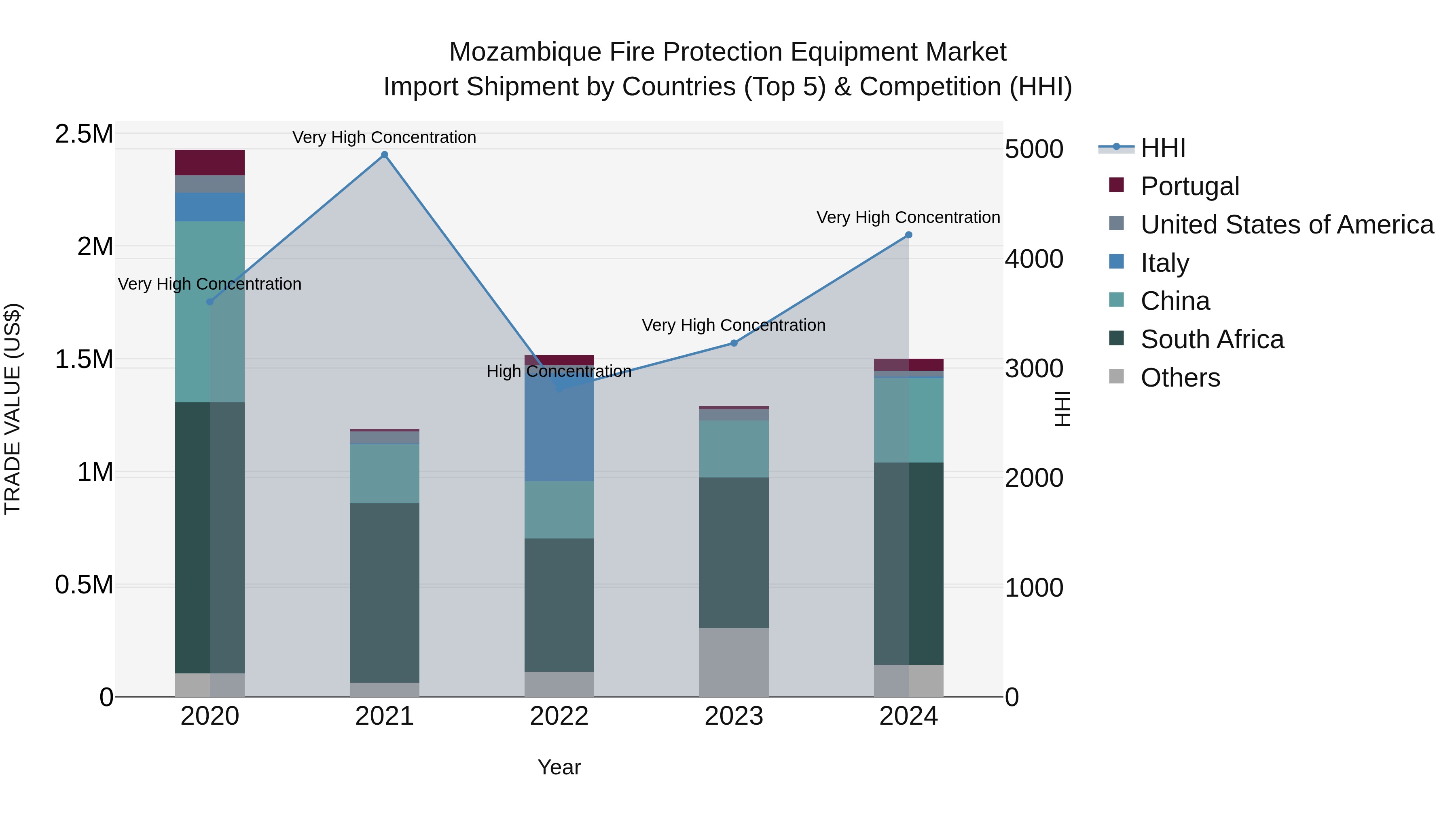 Mozambique Fire Protection Equipment Market: Top 5 Importing Countries and Market Competition (HHI) Analysis