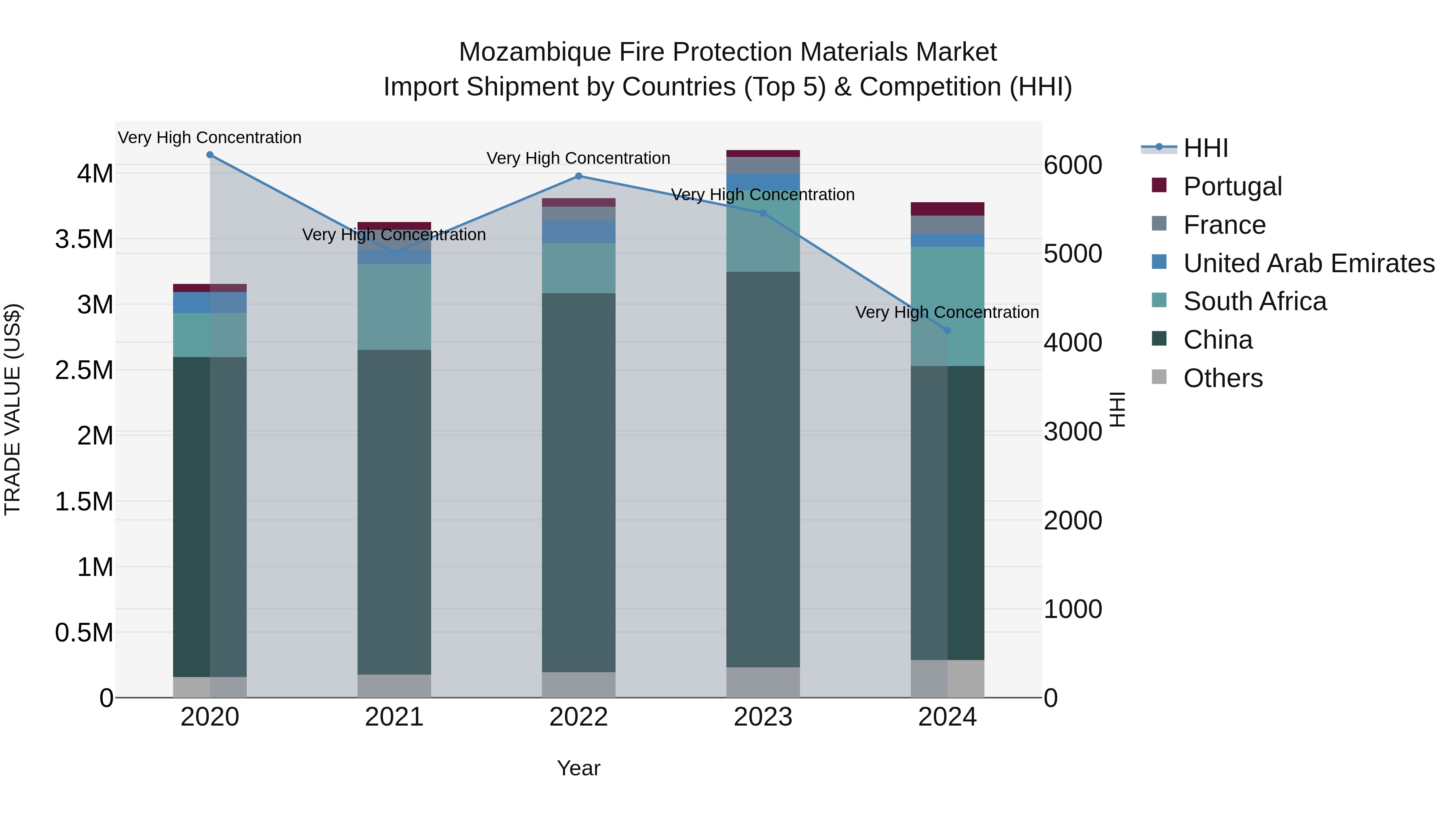 Mozambique Fire Protection Materials Market: Top 5 Importing Countries and Market Competition (HHI) Analysis