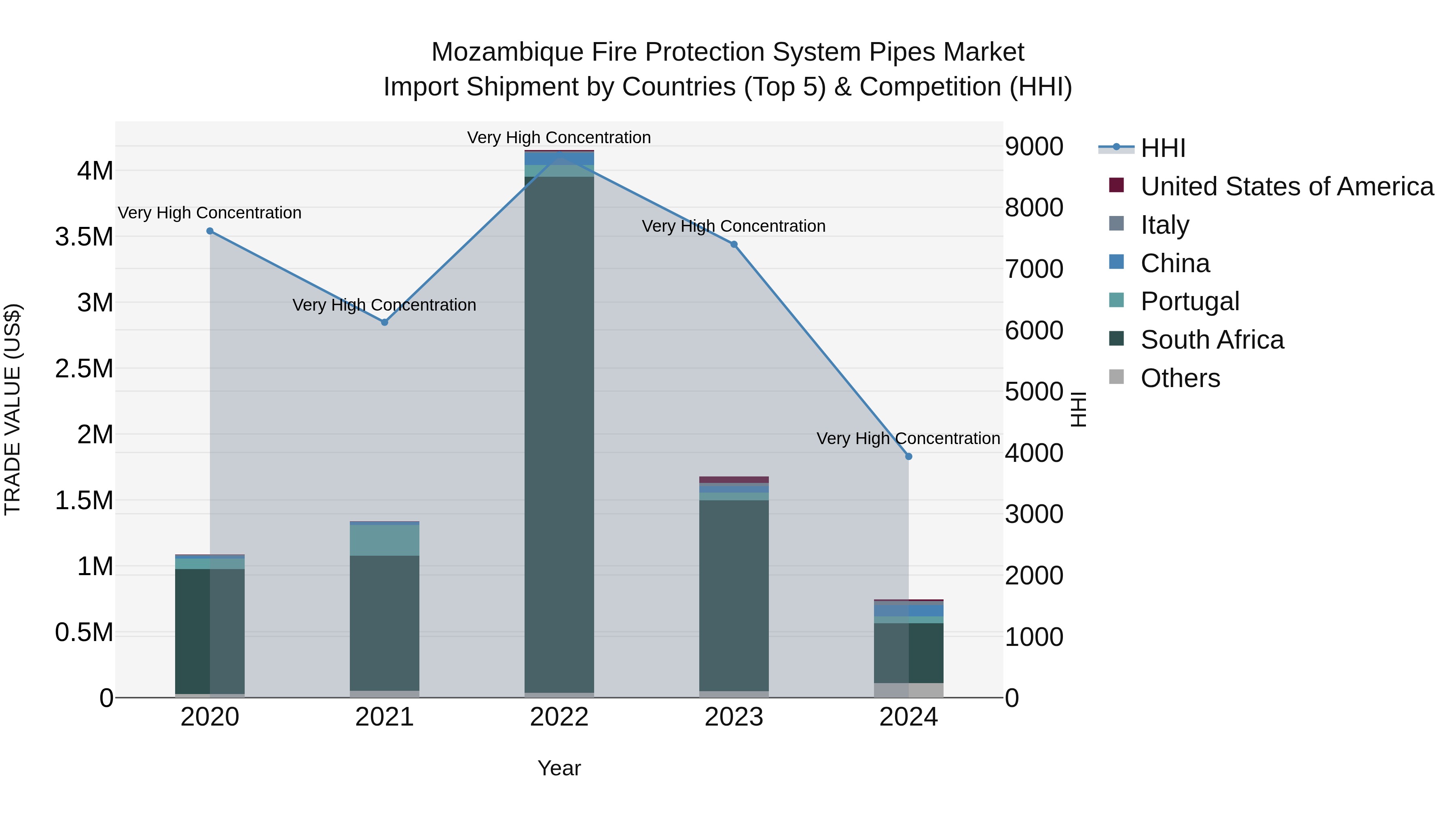 Mozambique Fire Protection System Pipes Market: Top 5 Importing Countries and Market Competition (HHI) Analysis