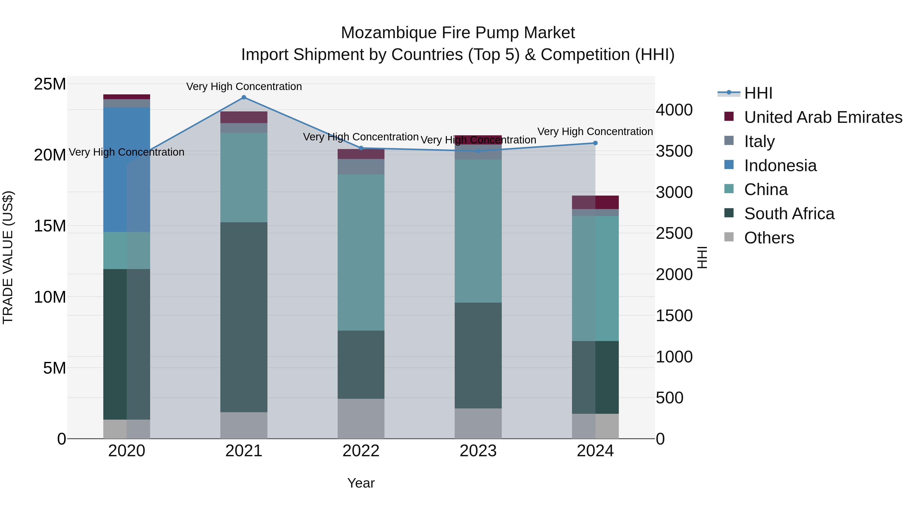Mozambique Fire Pump Market: Top 5 Importing Countries and Market Competition (HHI) Analysis