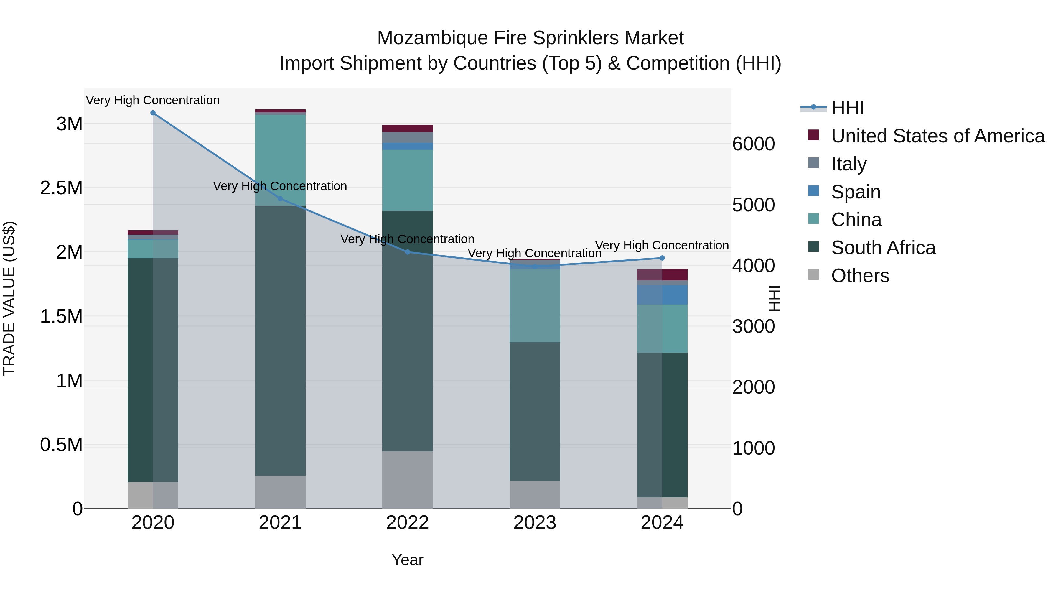 Mozambique Fire Sprinklers Market: Top 5 Importing Countries and Market Competition (HHI) Analysis