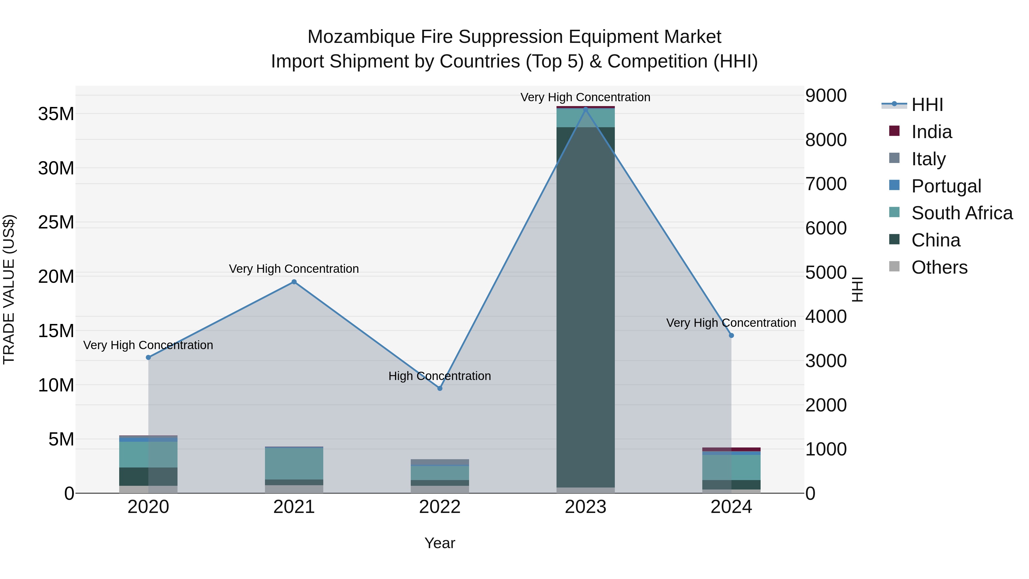 Mozambique Fire Suppression Equipment Market: Top 5 Importing Countries and Market Competition (HHI) Analysis