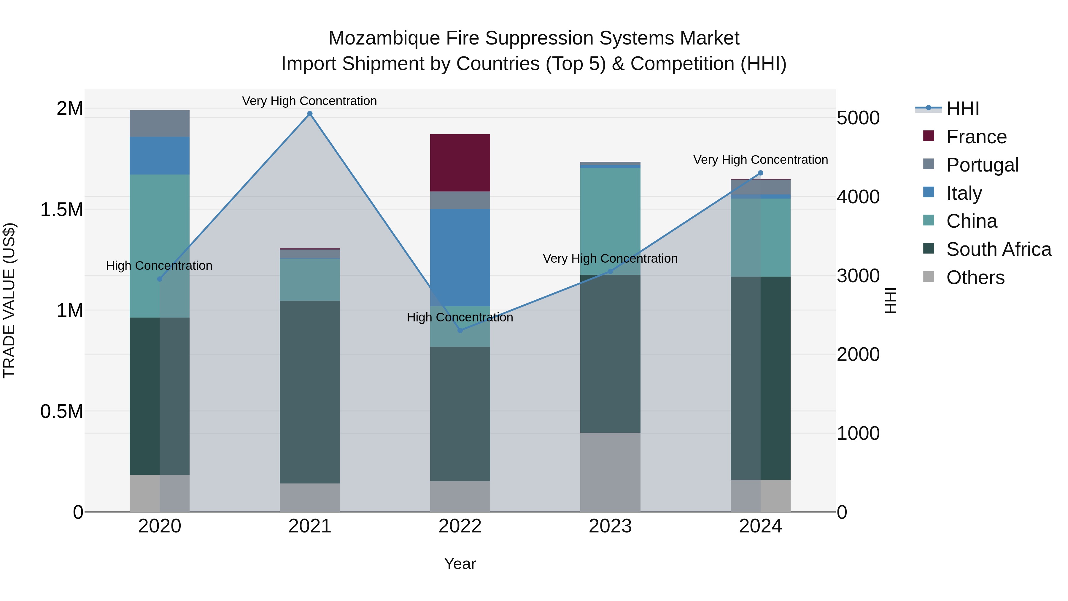 Mozambique Fire Suppression Systems Market: Top 5 Importing Countries and Market Competition (HHI) Analysis