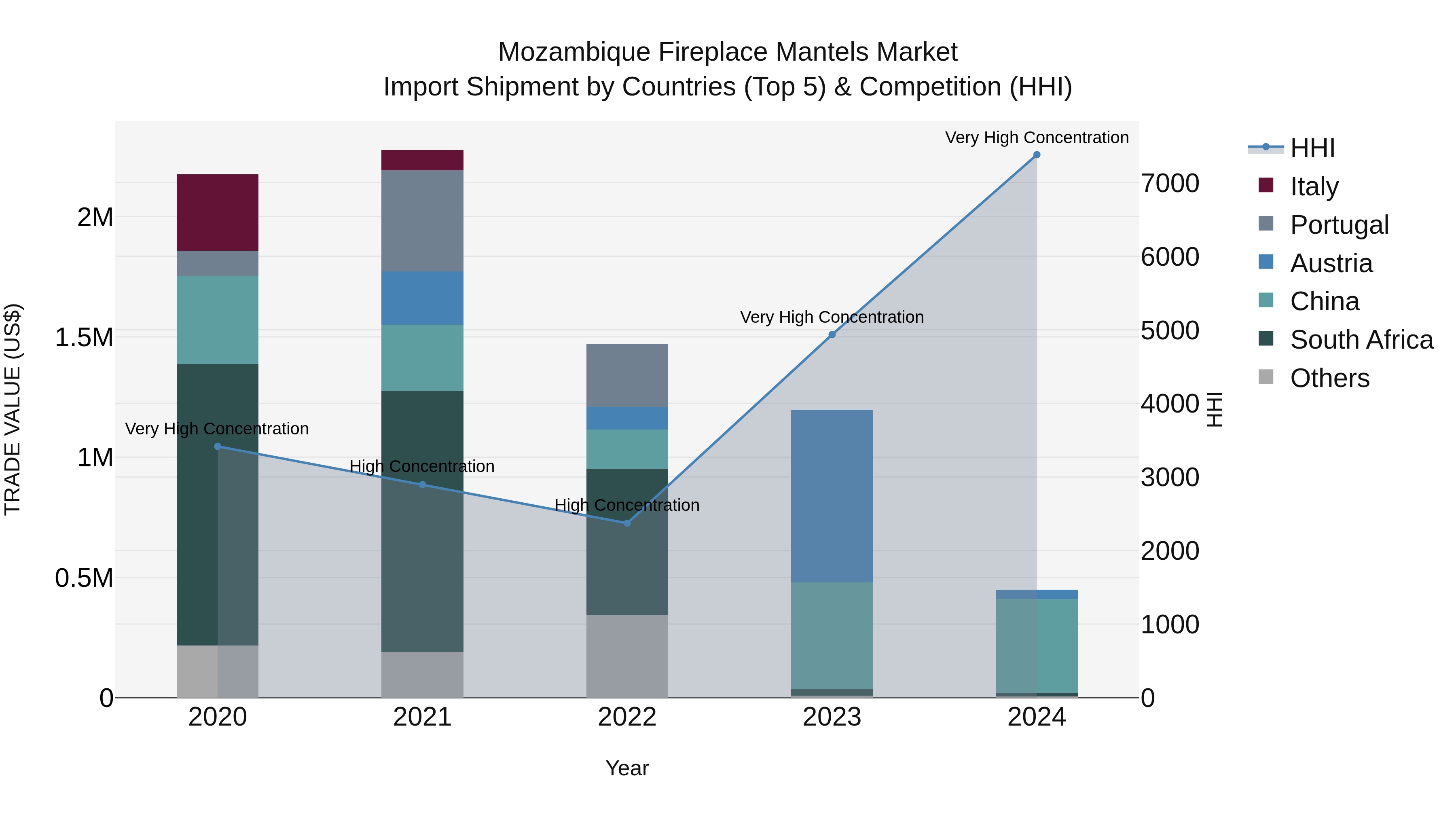 Mozambique Fireplace Mantels Market: Top 5 Importing Countries and Market Competition (HHI) Analysis