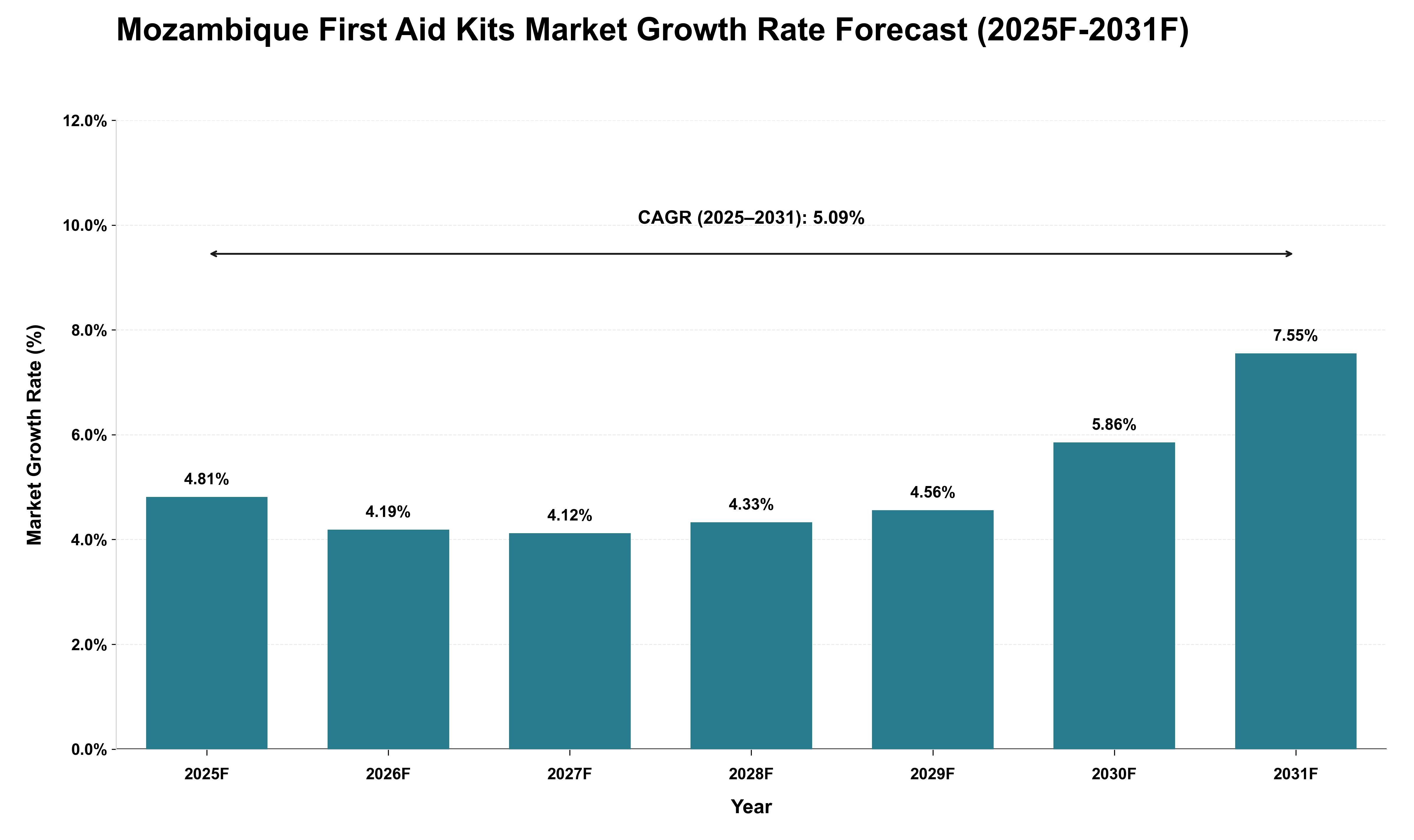 Mozambique First Aid Kits Market Growth Rate Analysis (2025 - 2031)
