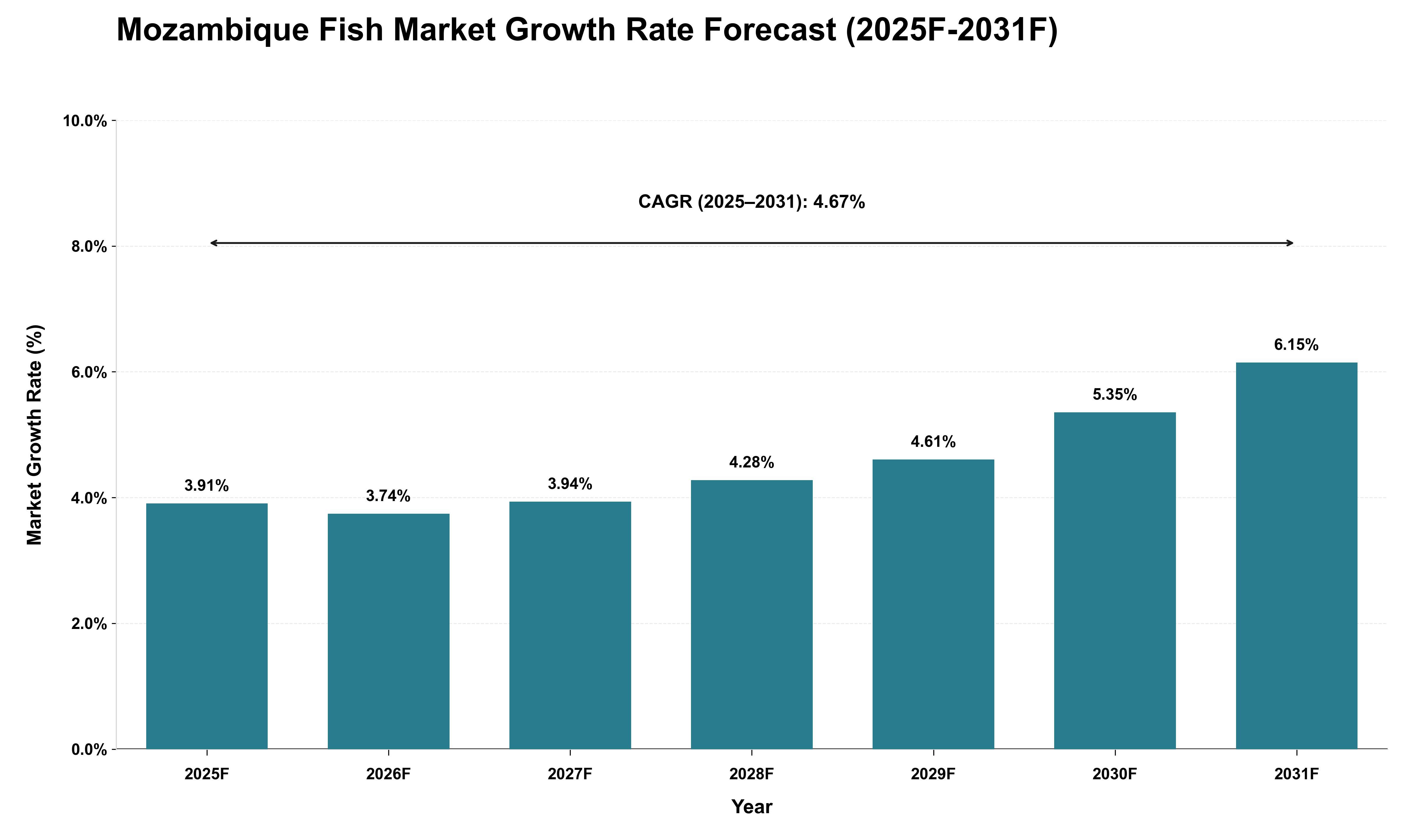 Mozambique Fish Market Growth Rate Analysis (2025 - 2031)
