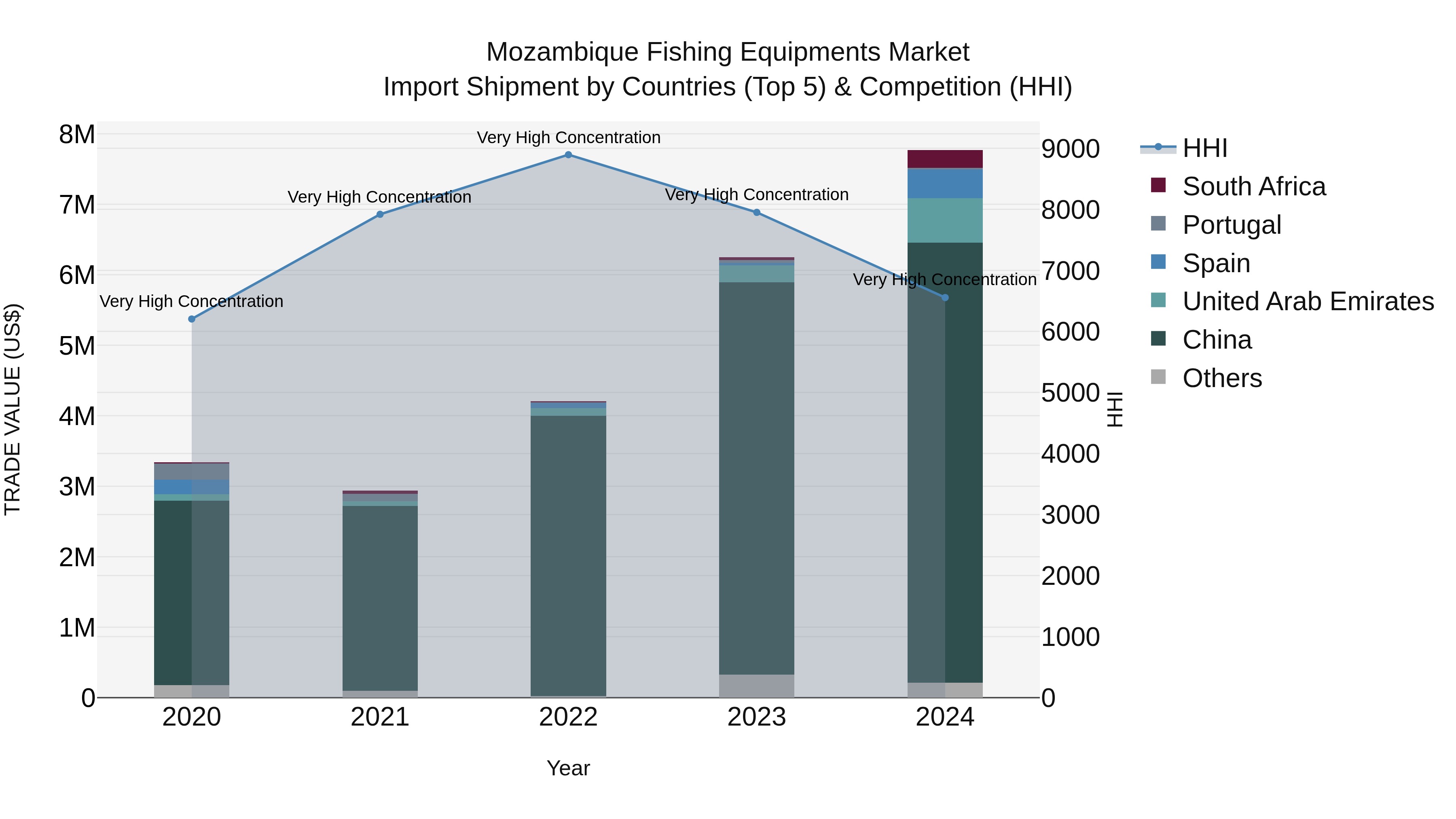 Mozambique Fishing Equipments Market: Top 5 Importing Countries and Market Competition (HHI) Analysis