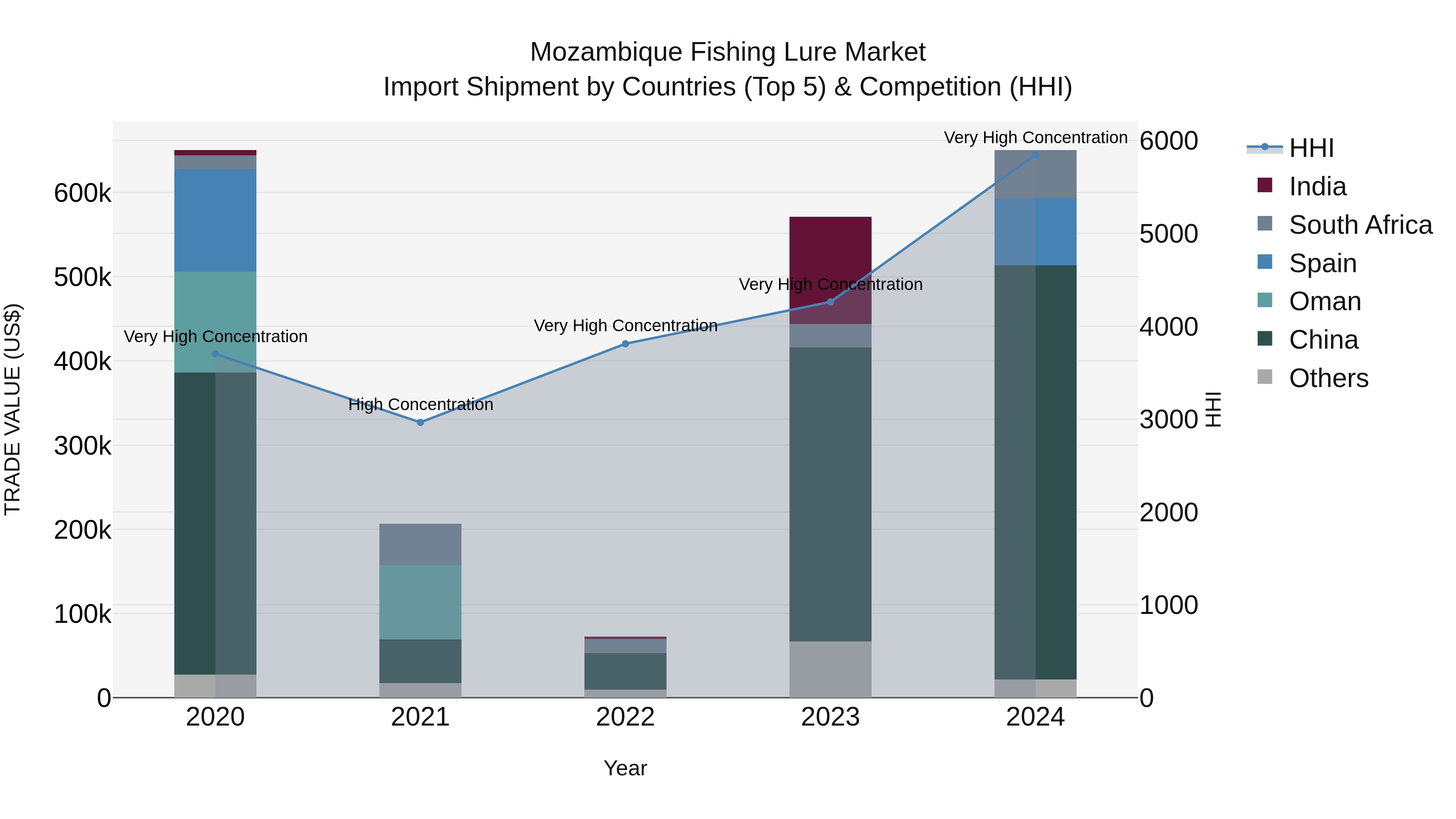Mozambique Fishing Lure Market: Top 5 Importing Countries and Market Competition (HHI) Analysis