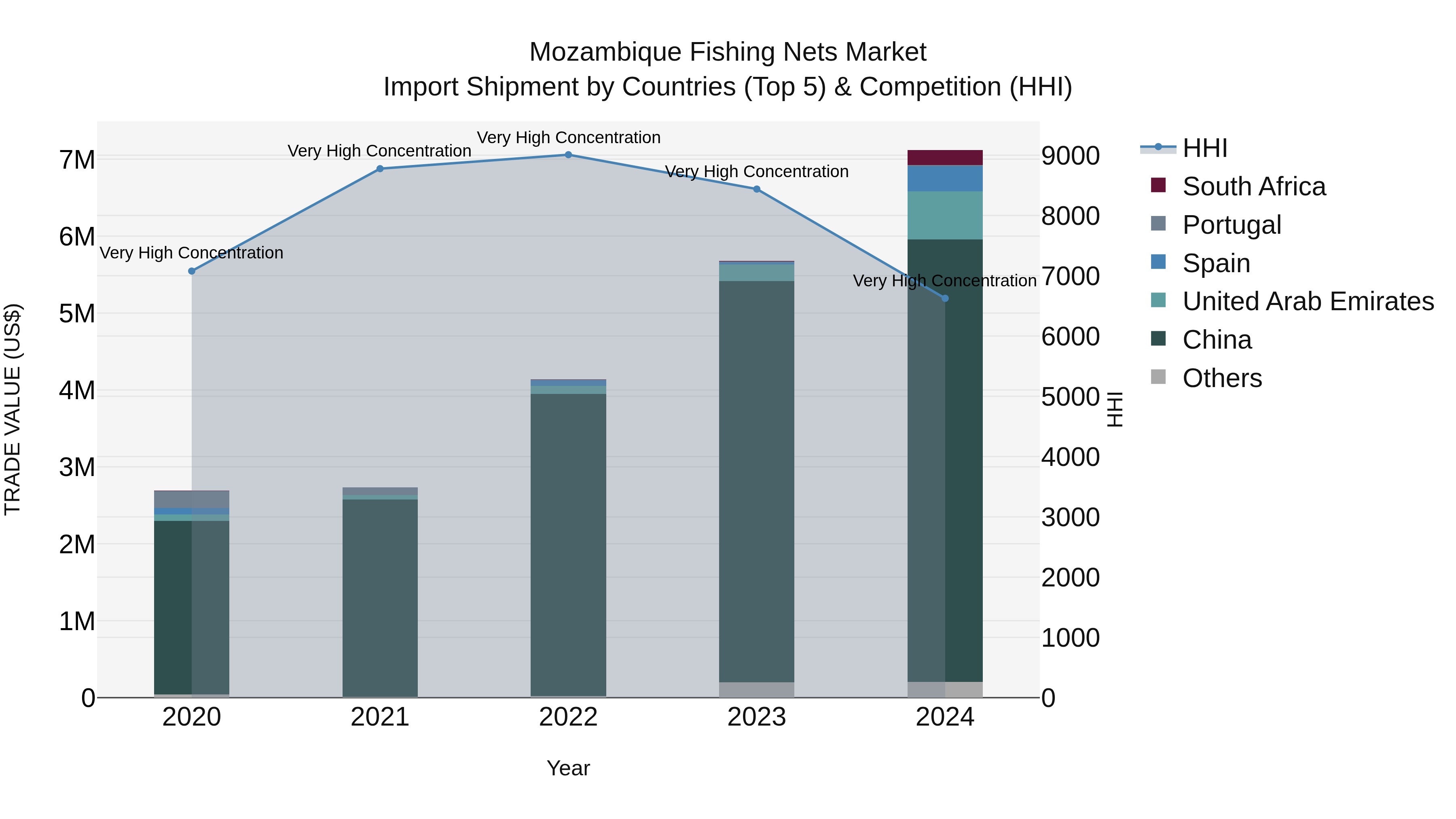 Mozambique Fishing Nets Market: Top 5 Importing Countries and Market Competition (HHI) Analysis