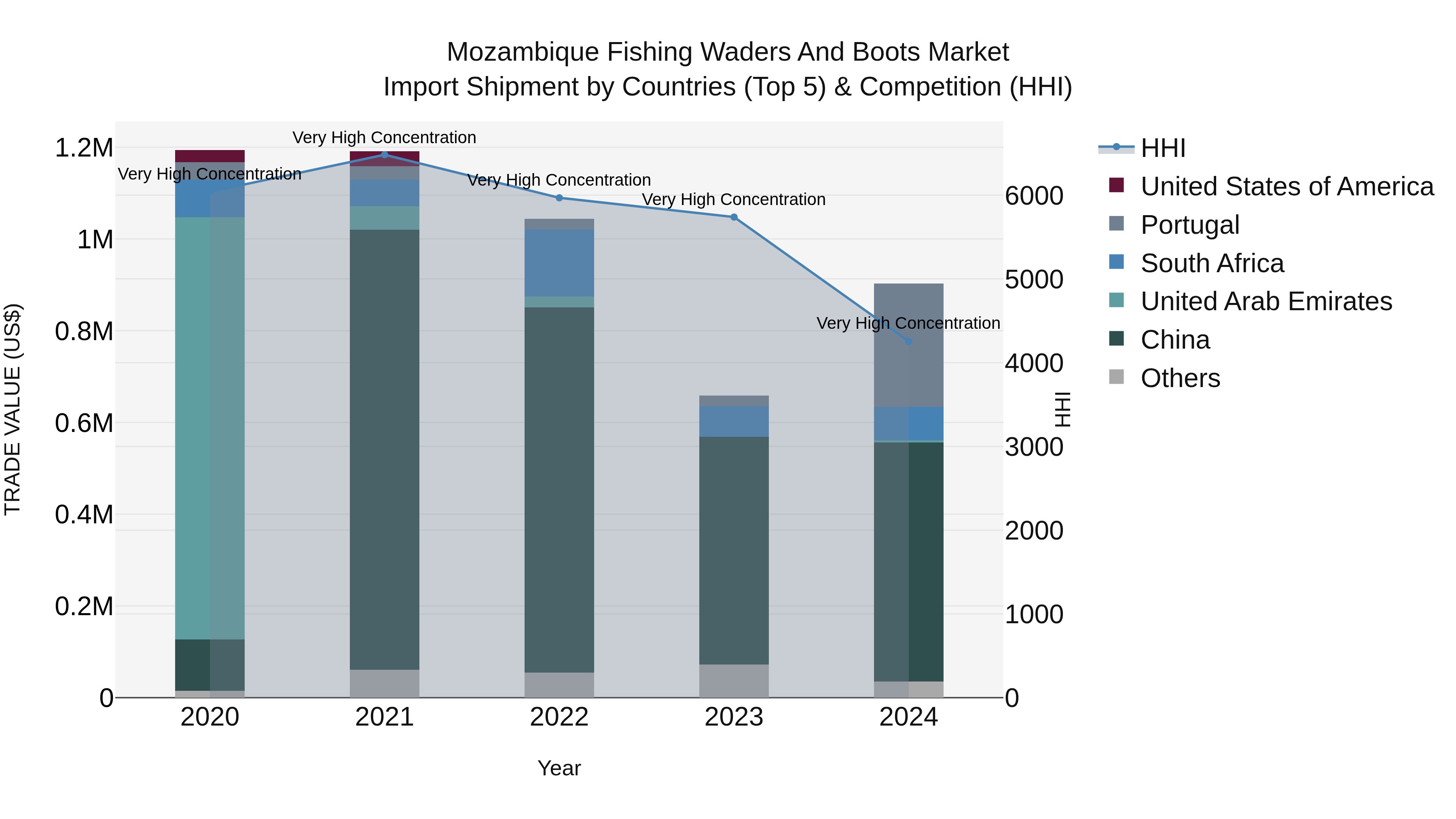 Mozambique Fishing Waders and Boots Market: Top 5 Importing Countries and Market Competition (HHI) Analysis