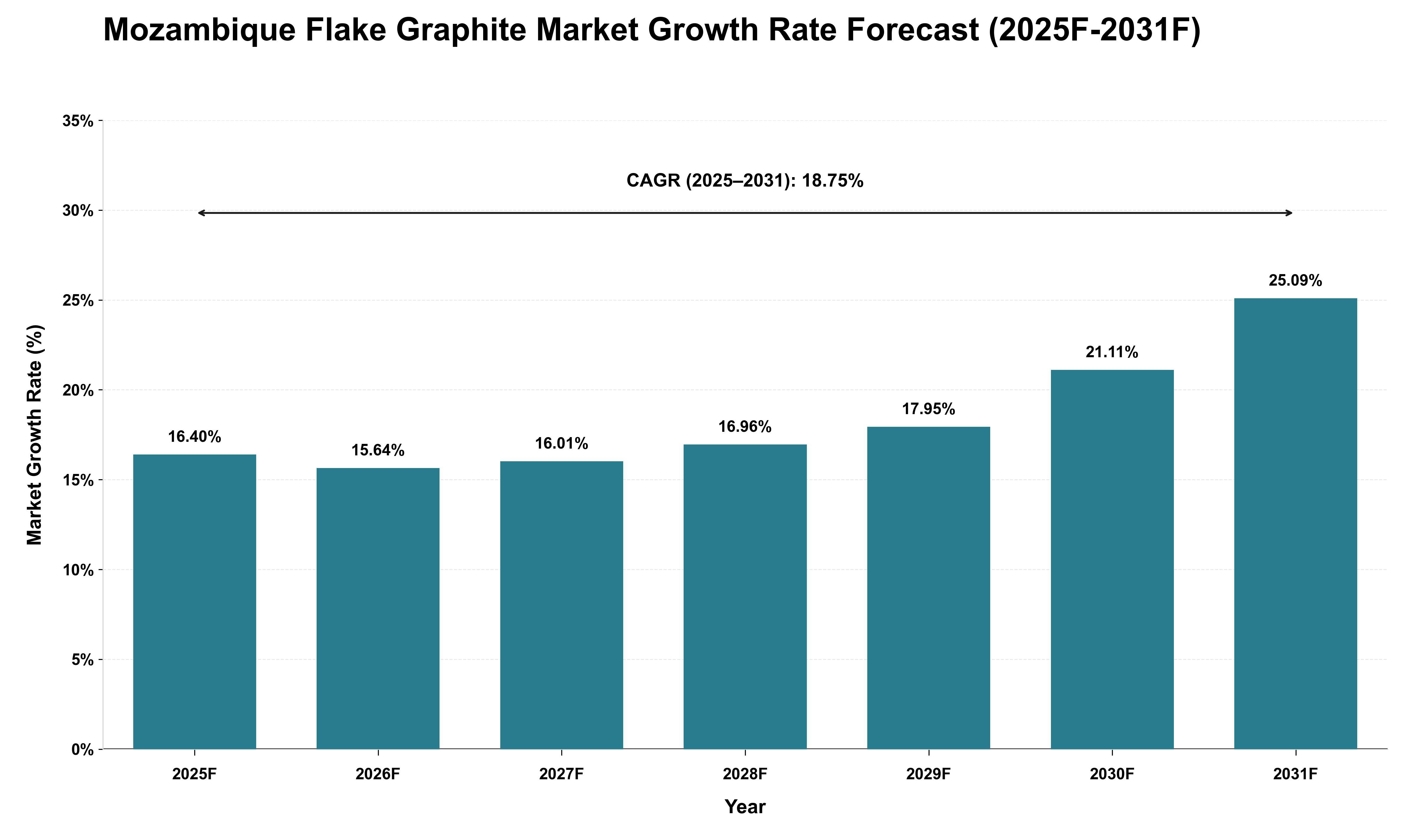 Mozambique Flake Graphite Market Growth Rate Analysis (2025 - 2031)