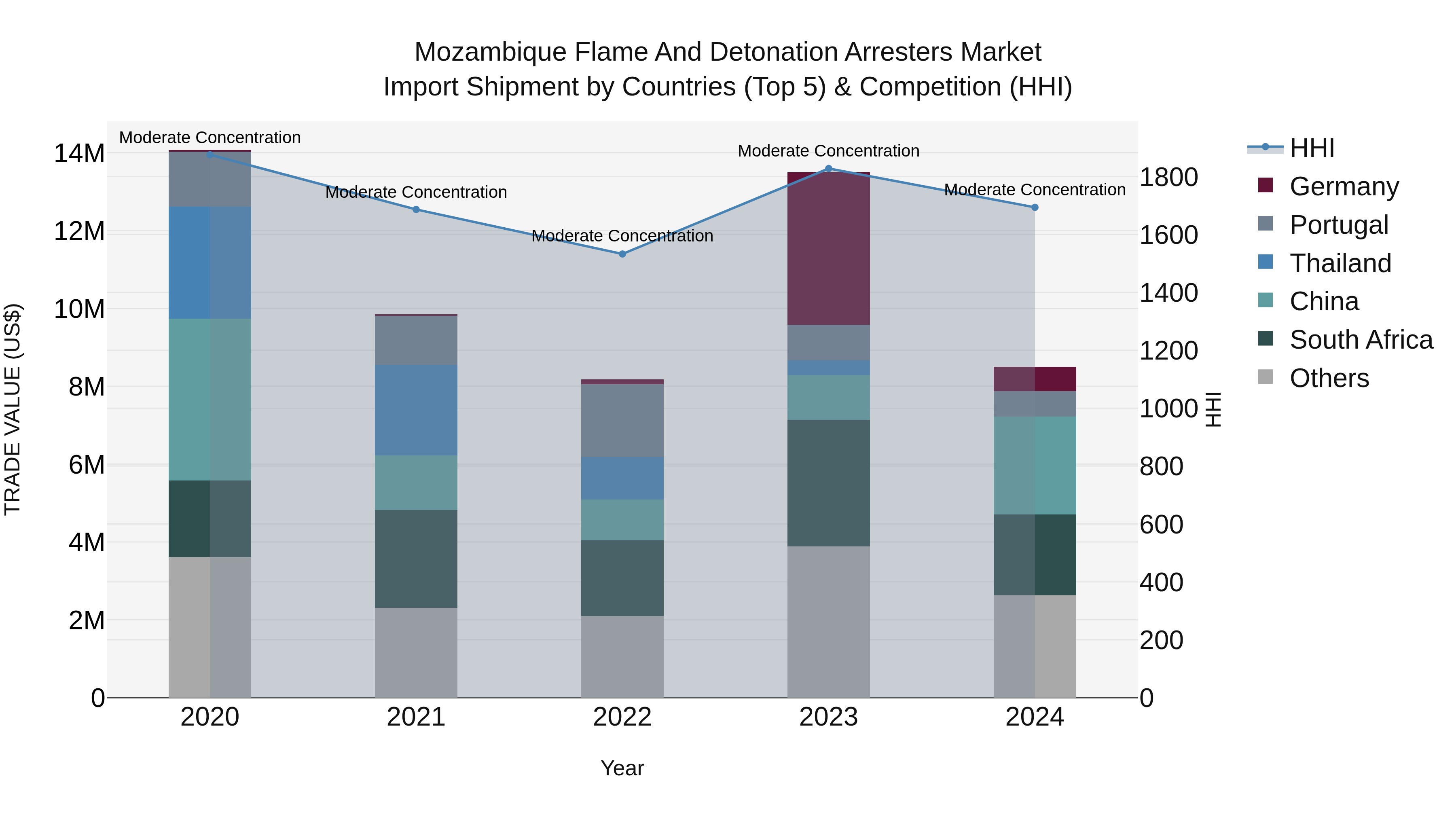 Mozambique Flame and Detonation Arresters Market: Top 5 Importing Countries and Market Competition (HHI) Analysis
