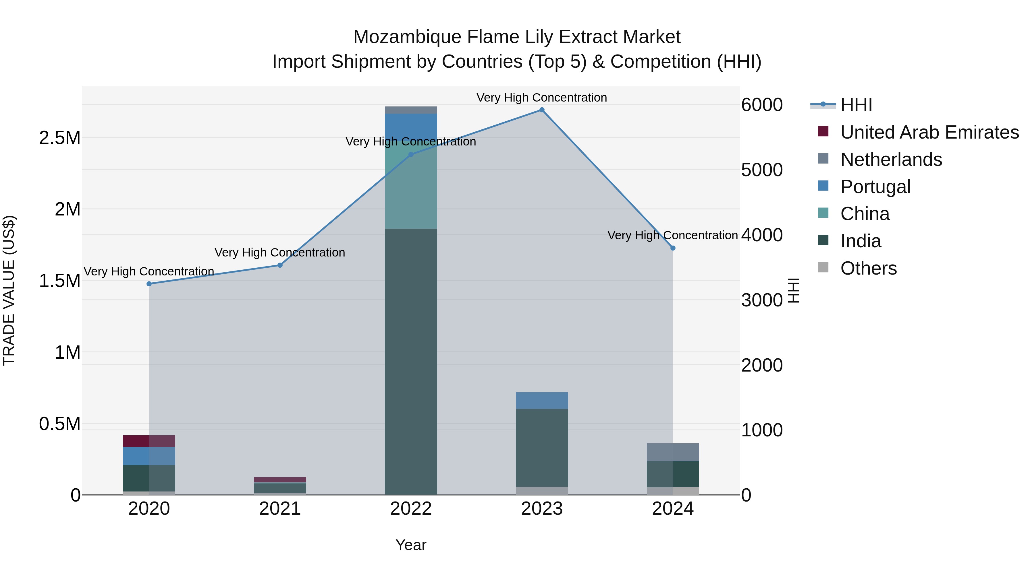 Mozambique Flame Lily Extract Market: Top 5 Importing Countries and Market Competition (HHI) Analysis