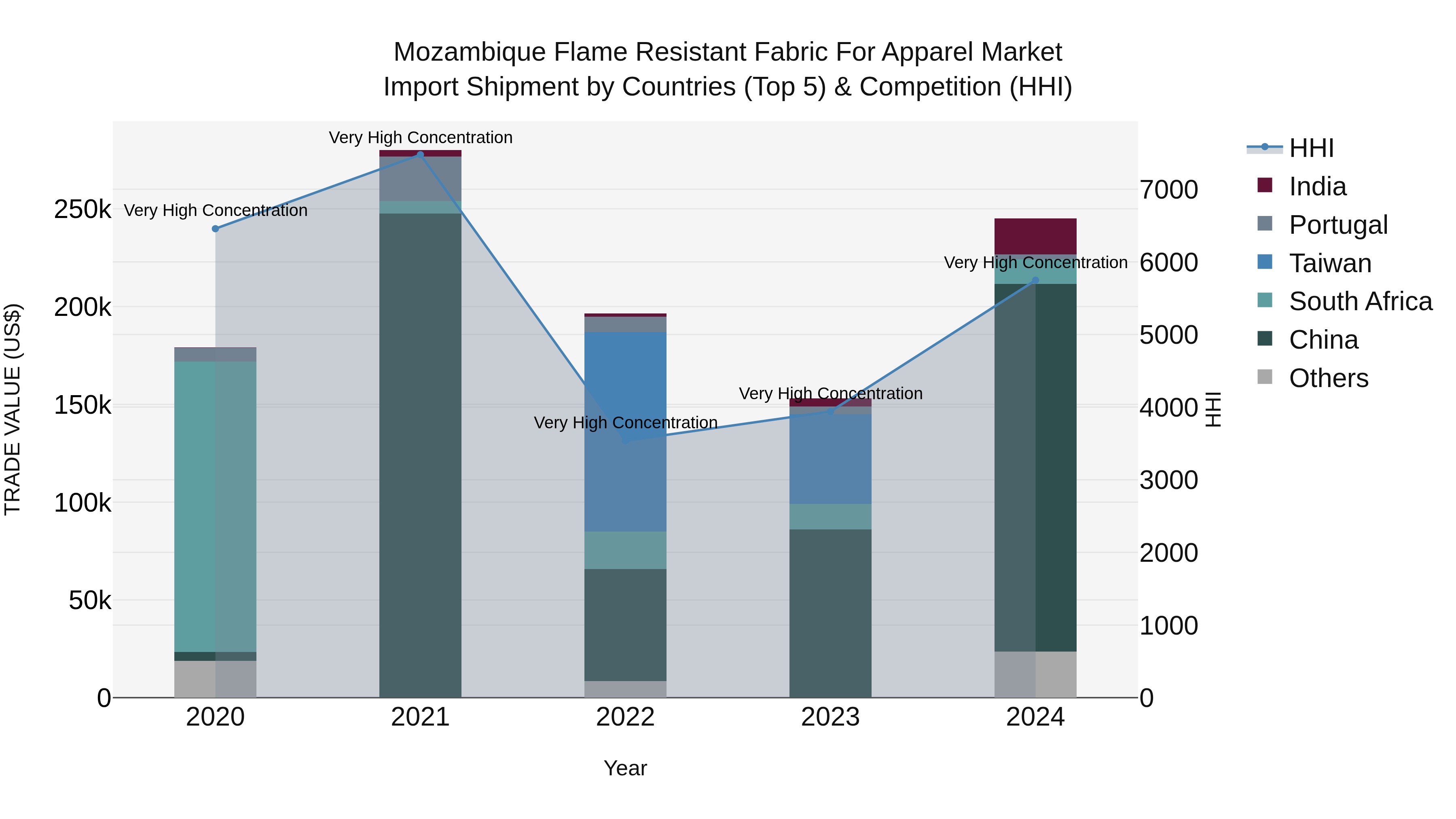 Mozambique Flame Resistant Fabric for Apparel Market: Top 5 Importing Countries and Market Competition (HHI) Analysis