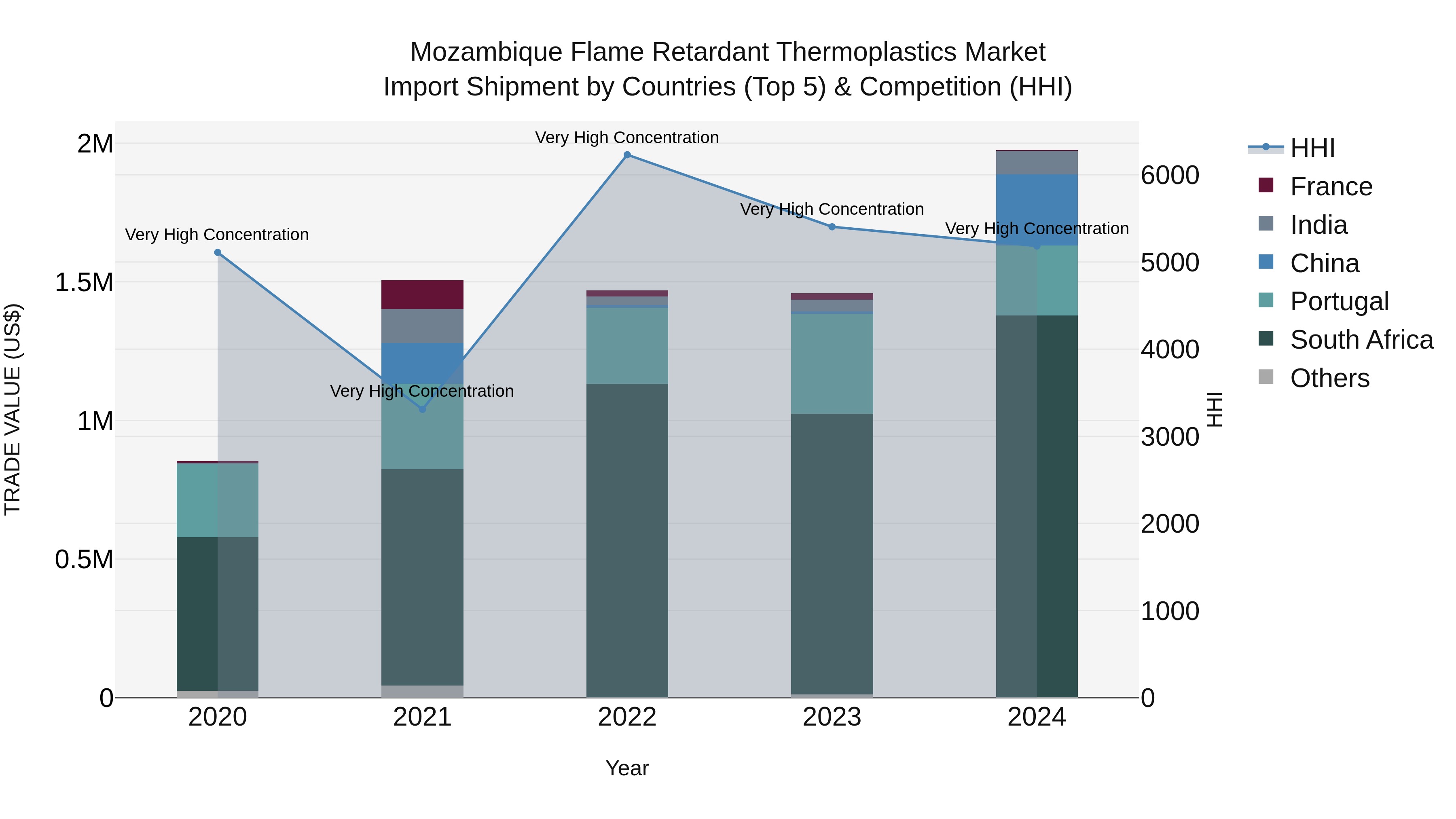 Mozambique Flame Retardant Thermoplastics Market: Top 5 Importing Countries and Market Competition (HHI) Analysis
