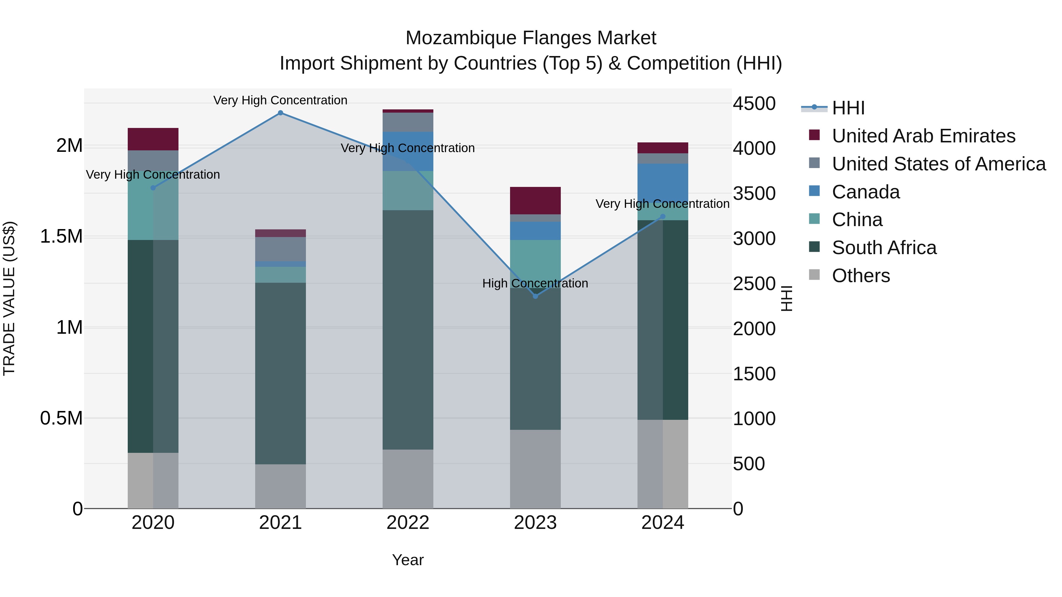 Mozambique Flanges Market: Top 5 Importing Countries and Market Competition (HHI) Analysis