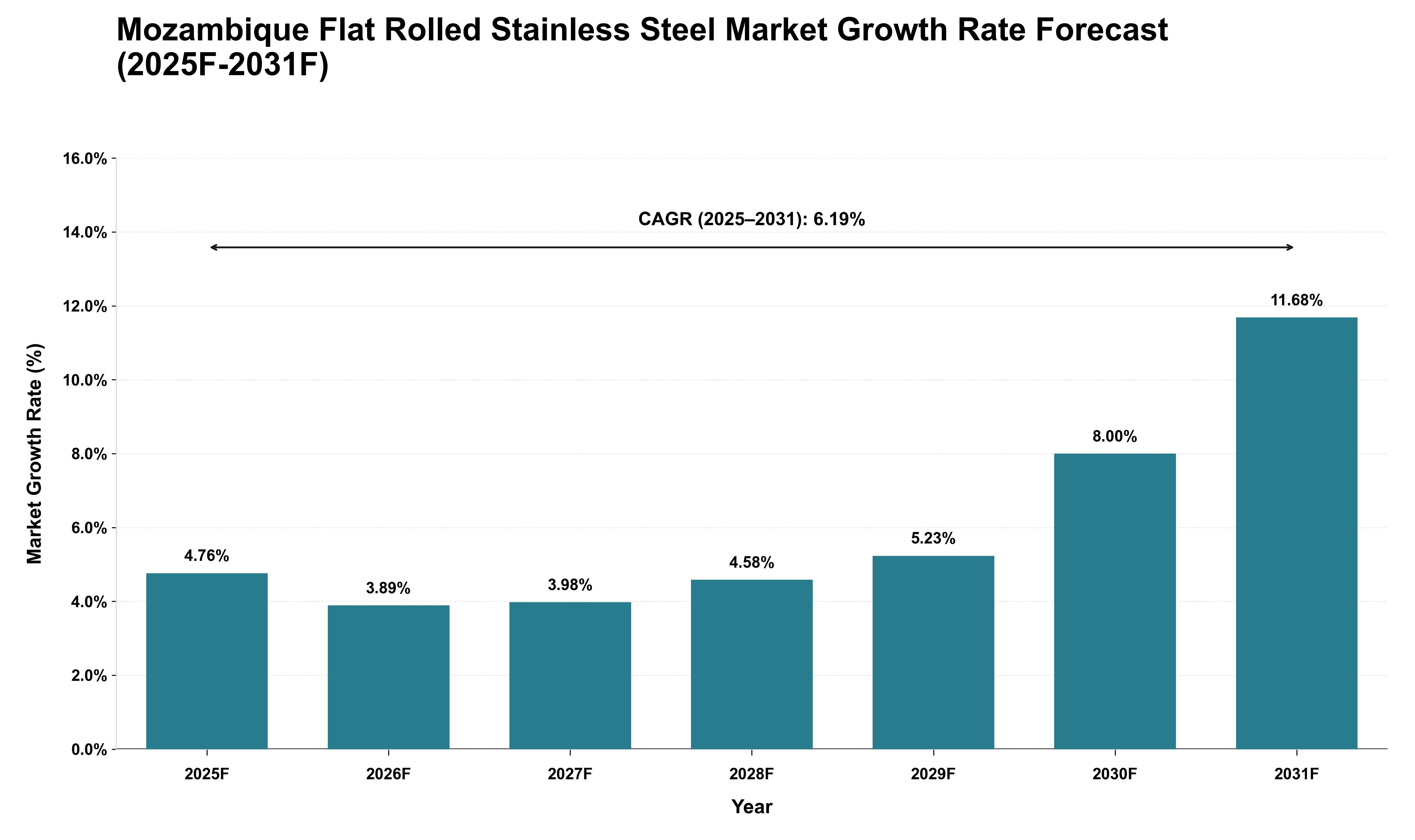 Mozambique Flat Rolled Stainless Steel Market Growth Rate Analysis (2025 - 2031)