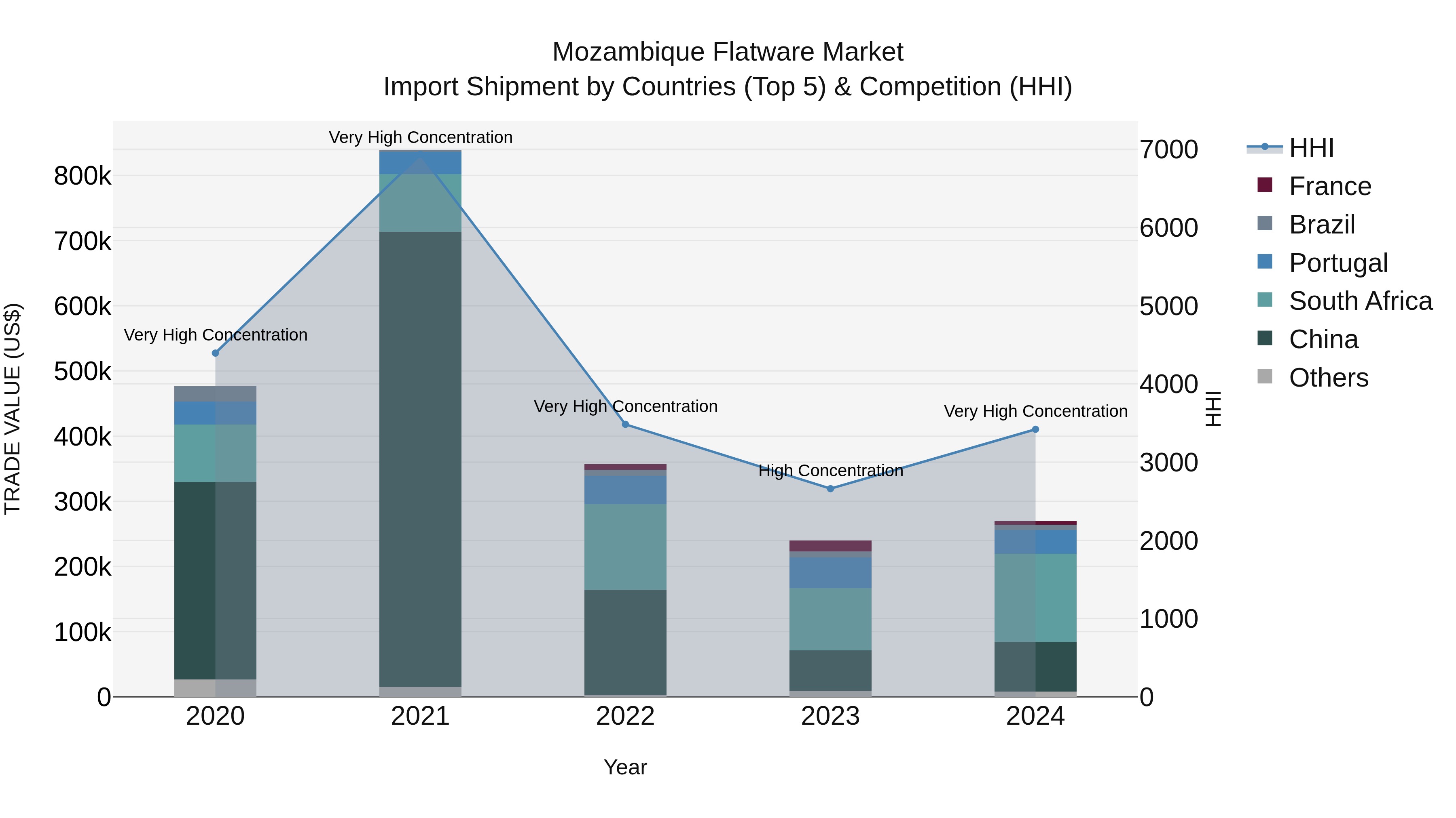 Mozambique Flatware Market: Top 5 Importing Countries and Market Competition (HHI) Analysis