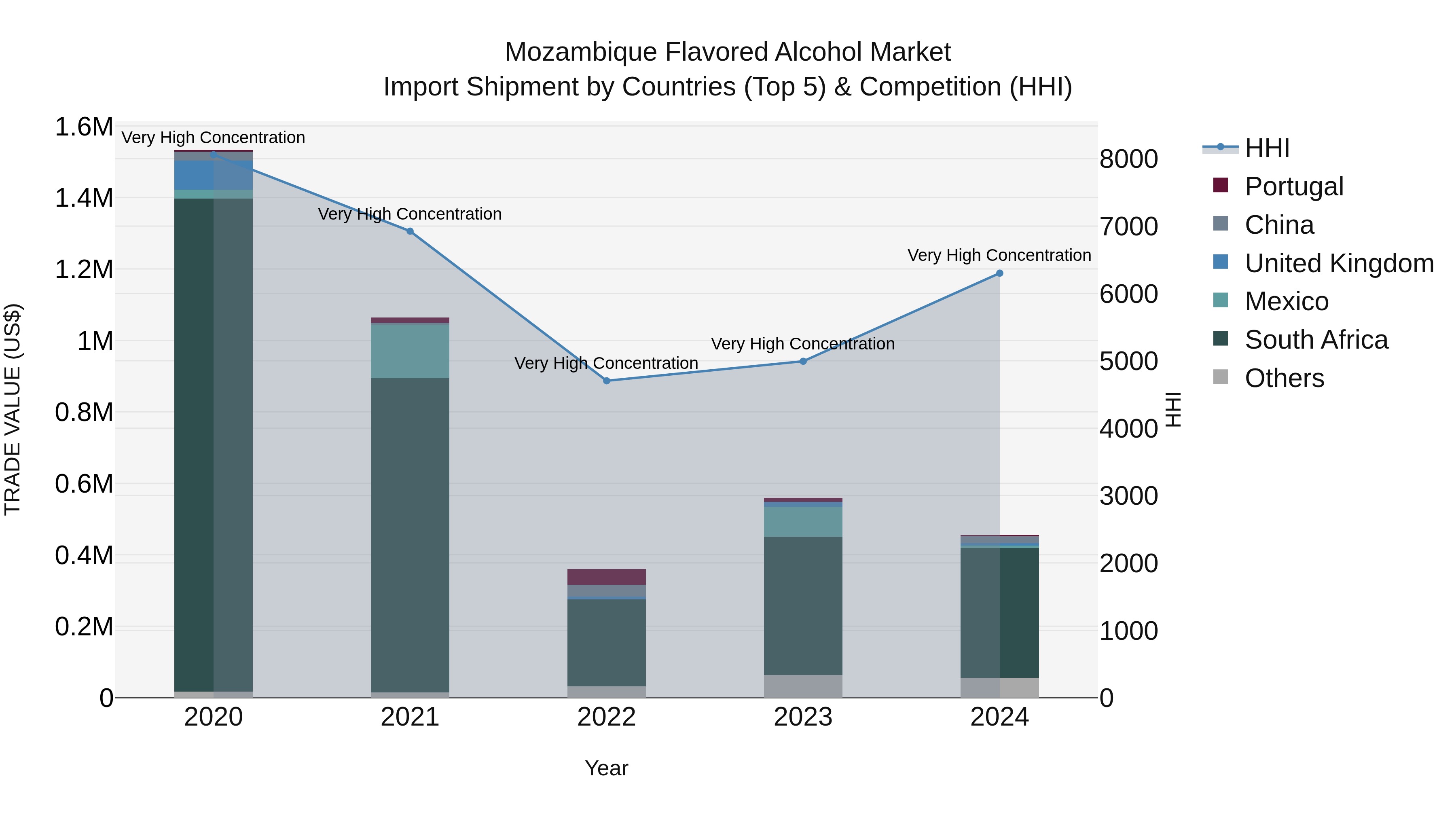 Mozambique Flavored Alcohol Market: Top 5 Importing Countries and Market Competition (HHI) Analysis
