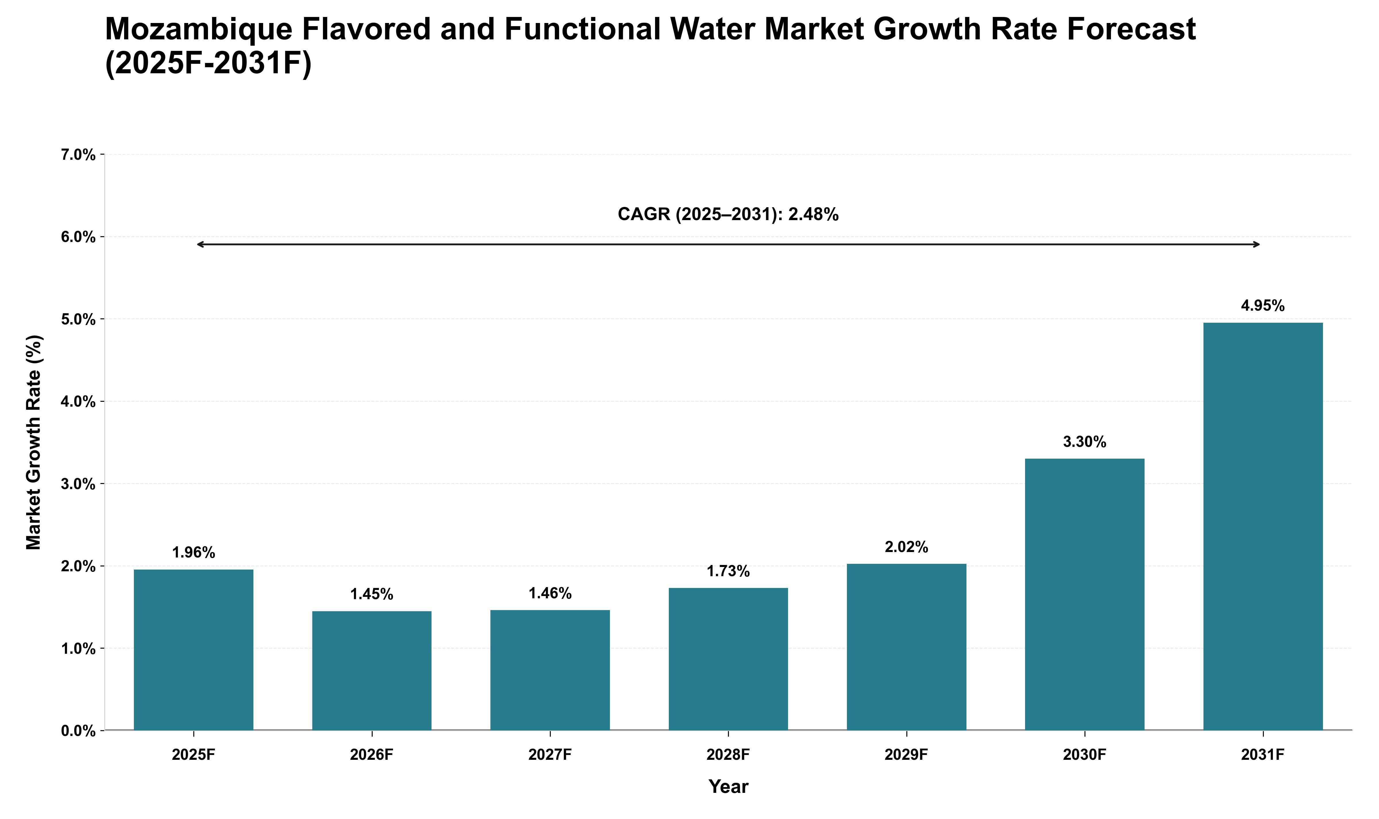 Mozambique Flavored and Functional Water Market Growth Rate Analysis (2025 - 2031)
