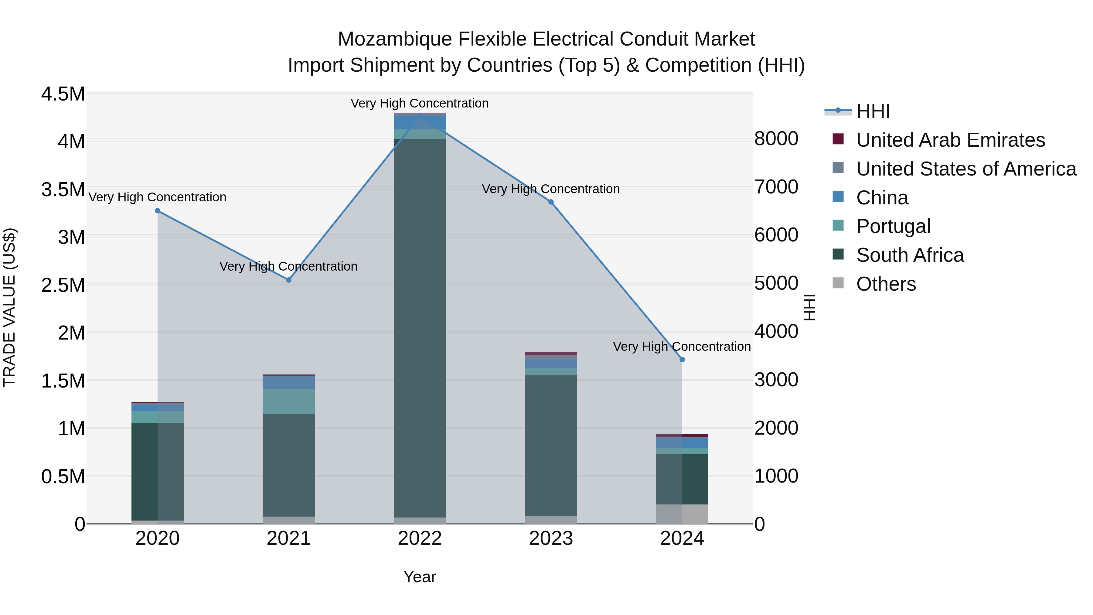 Mozambique Flexible Electrical Conduit Market: Top 5 Importing Countries and Market Competition (HHI) Analysis