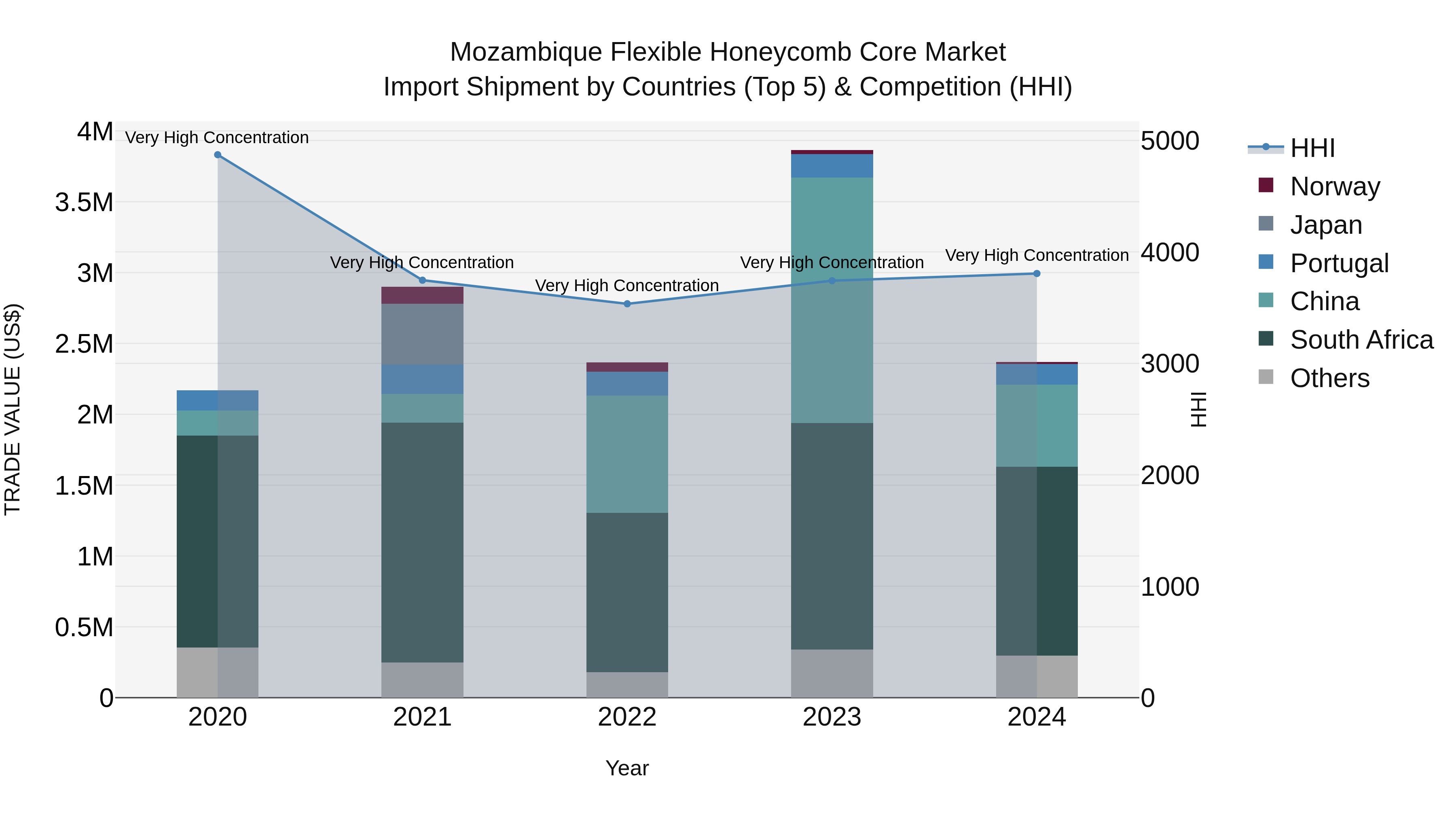 Mozambique Flexible Honeycomb Core Market: Top 5 Importing Countries and Market Competition (HHI) Analysis