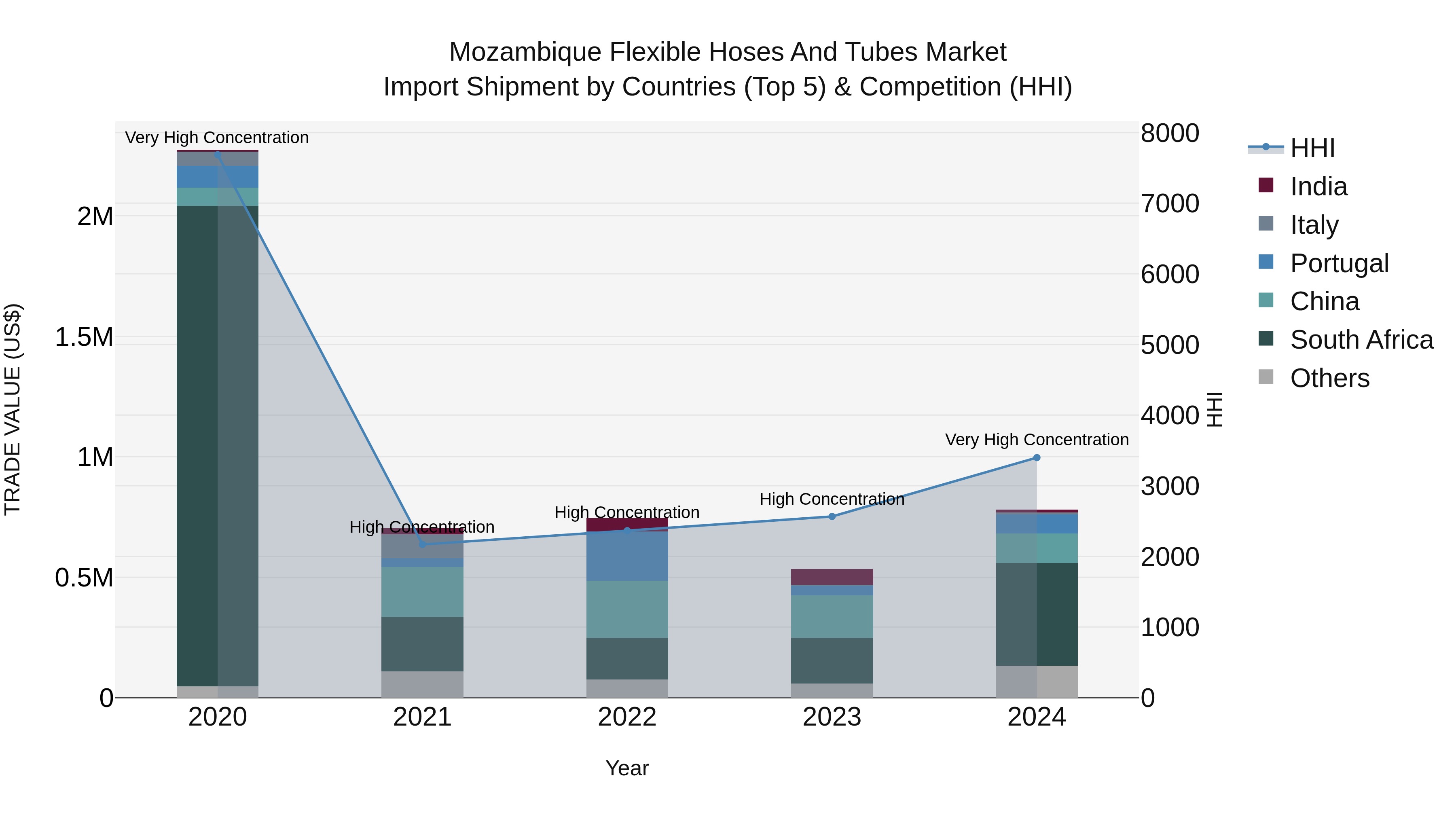 Mozambique Flexible Hoses and Tubes Market: Top 5 Importing Countries and Market Competition (HHI) Analysis