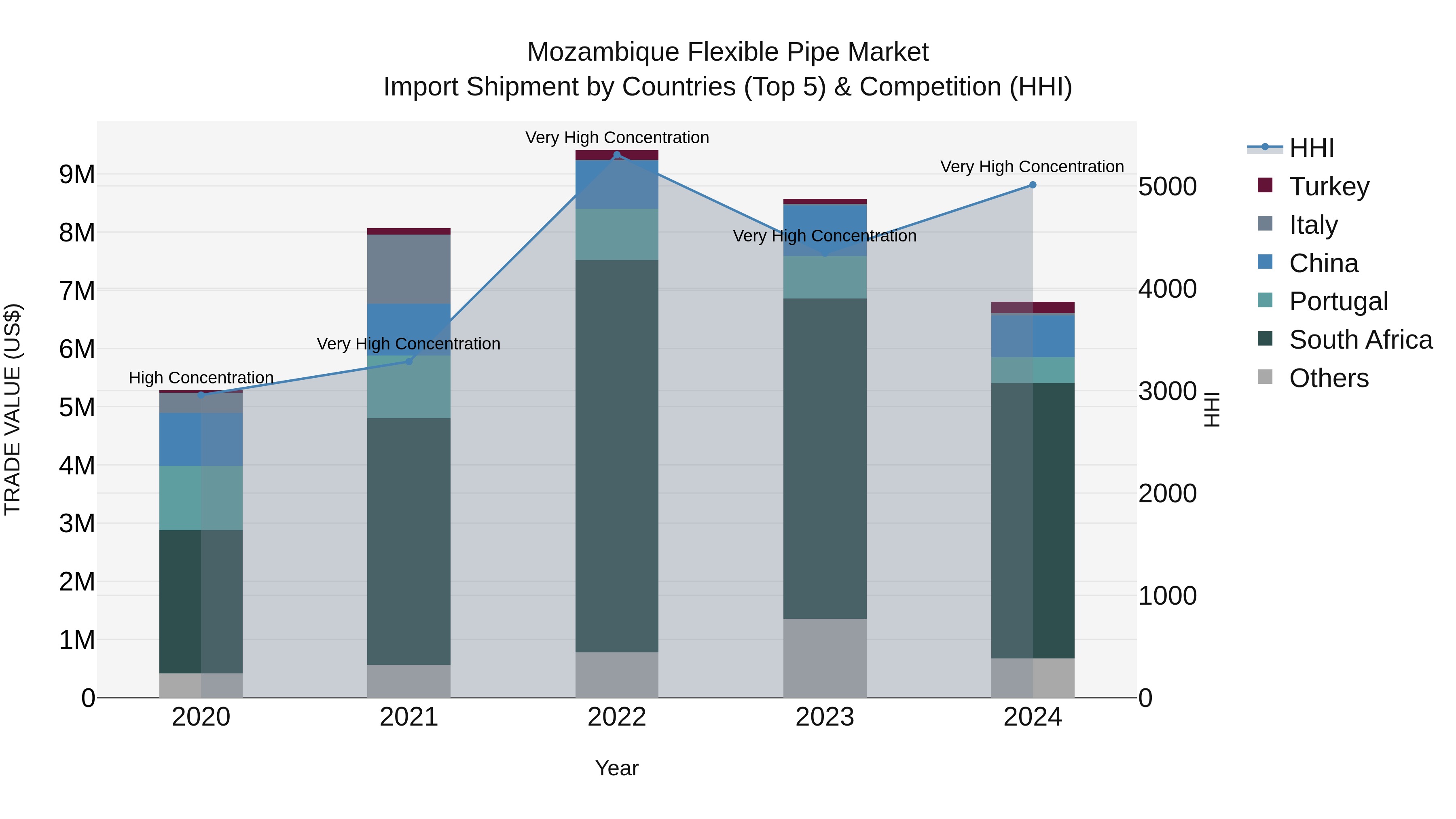 Mozambique Flexible Pipe Market: Top 5 Importing Countries and Market Competition (HHI) Analysis