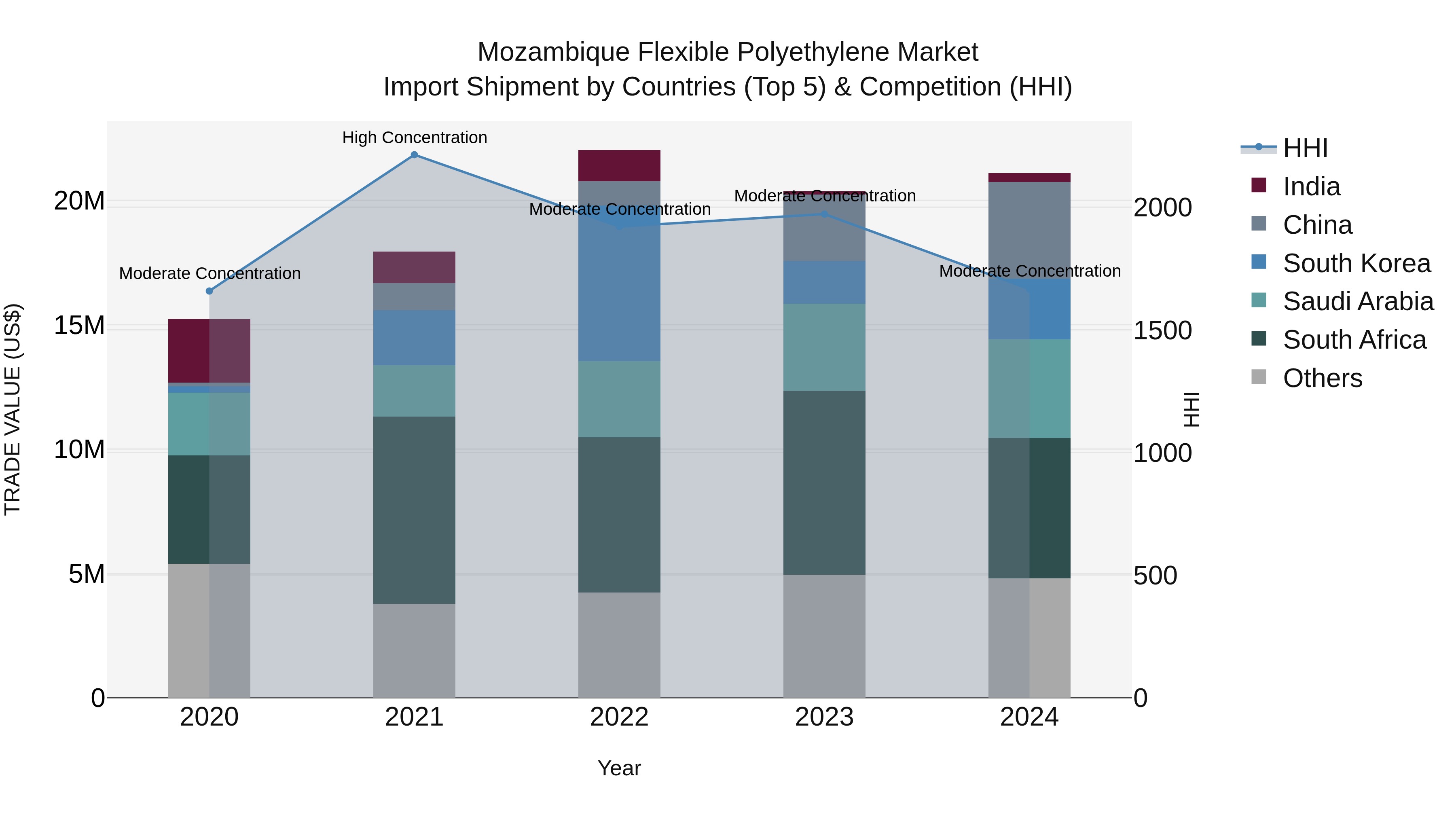 Mozambique Flexible Polyethylene Market: Top 5 Importing Countries and Market Competition (HHI) Analysis