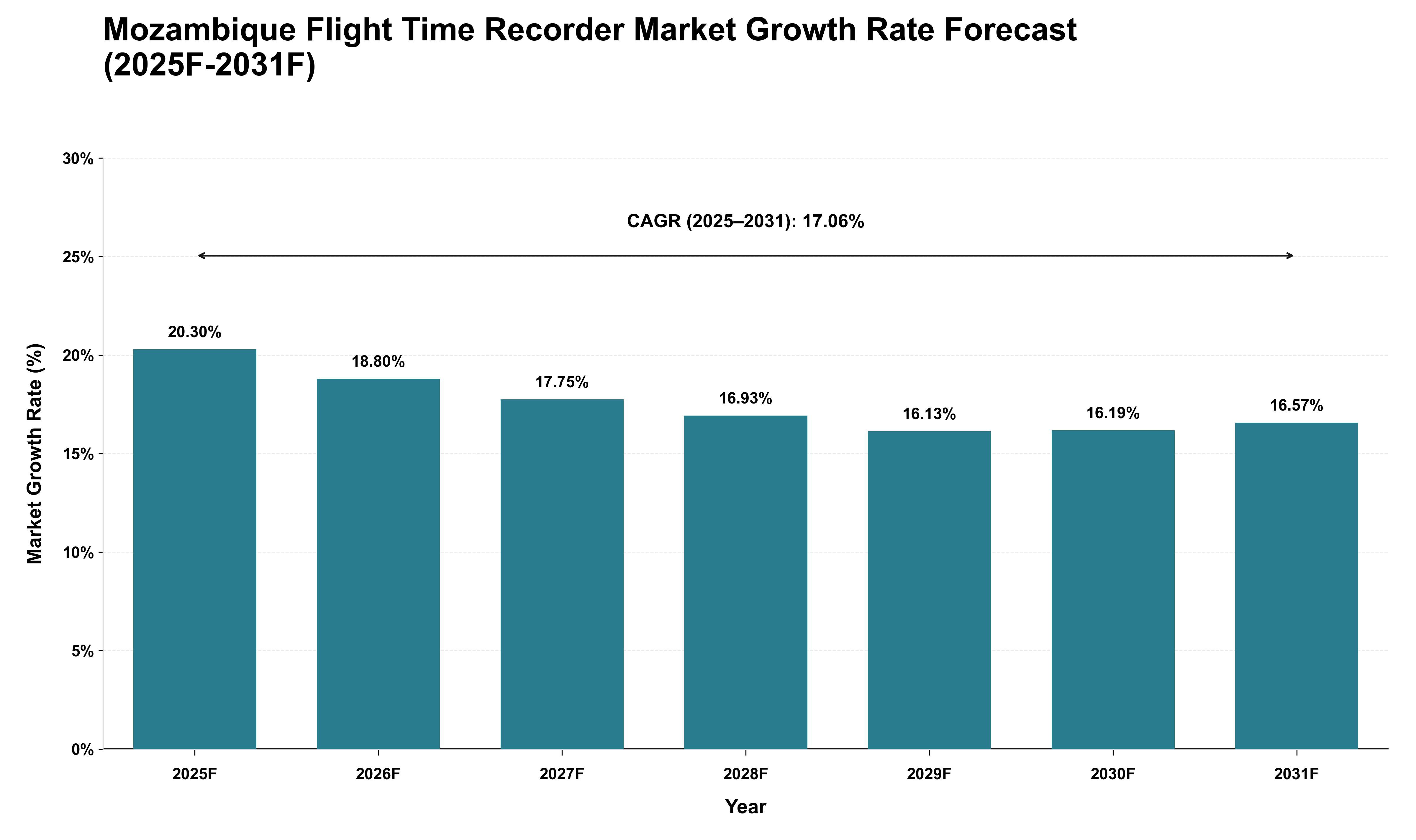 Mozambique Flight Time Recorder Market Growth Rate Analysis (2025 - 2031)