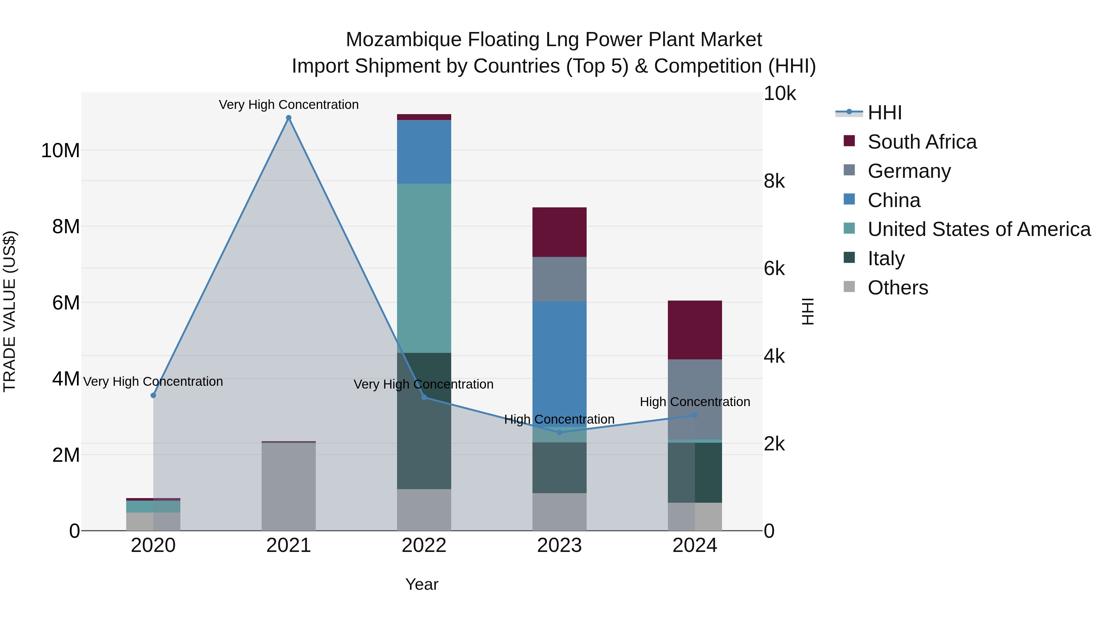 Mozambique Floating Lng Power Plant Market: Top 5 Importing Countries and Market Competition (HHI) Analysis