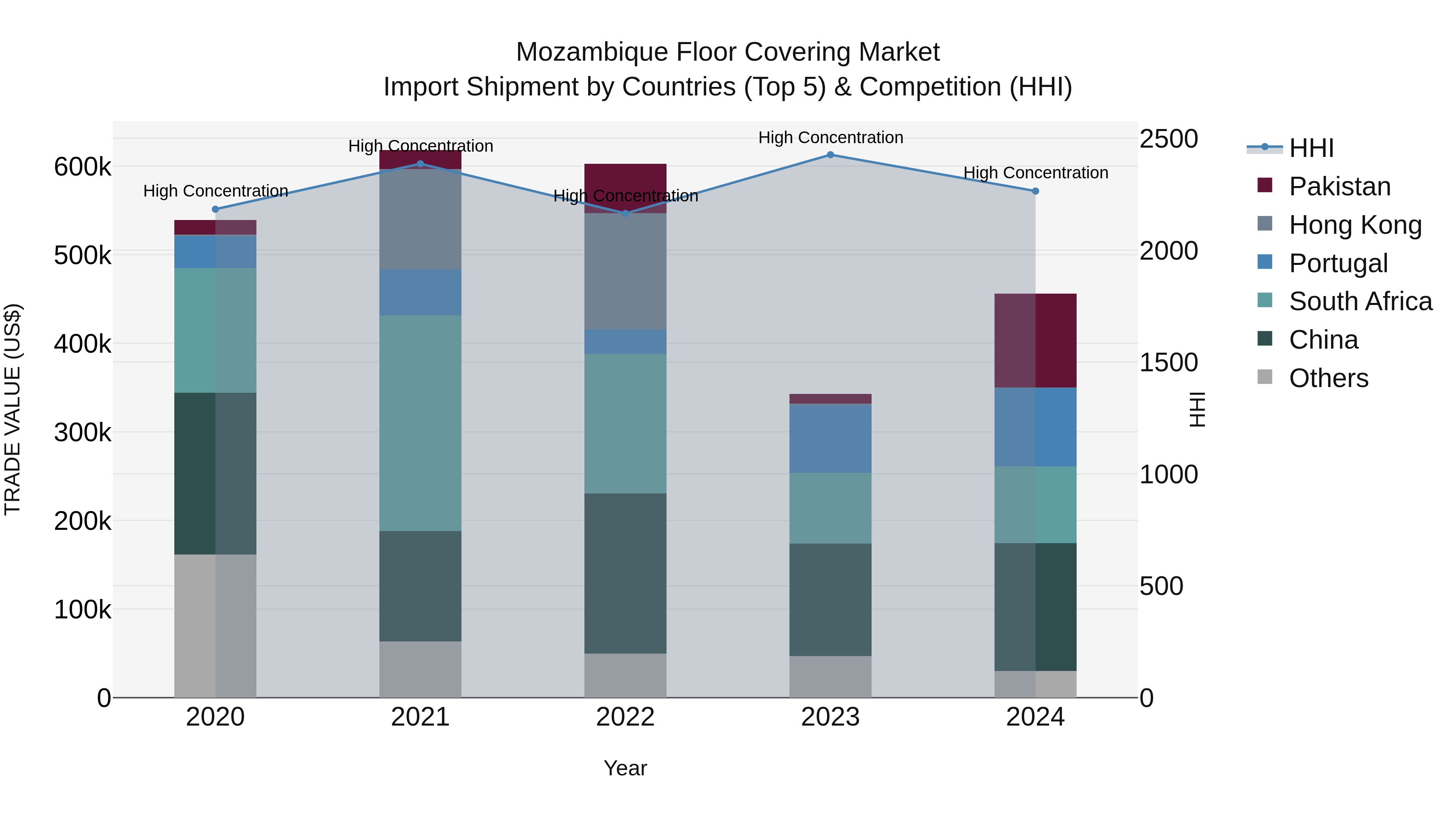 Mozambique Floor Covering Market: Top 5 Importing Countries and Market Competition (HHI) Analysis