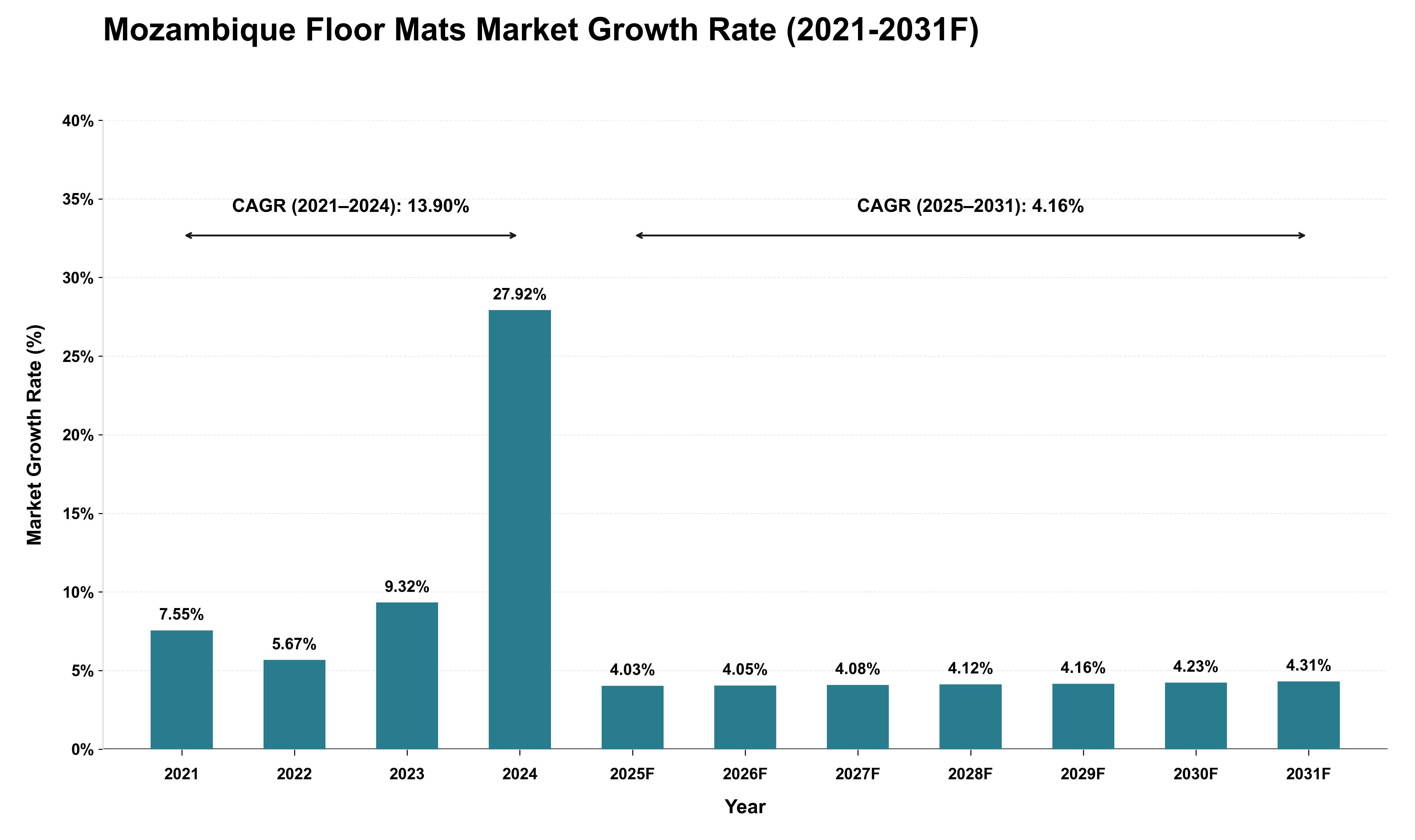 Mozambique Floor Mats Market Growth Rate Analysis (2021 - 2031)