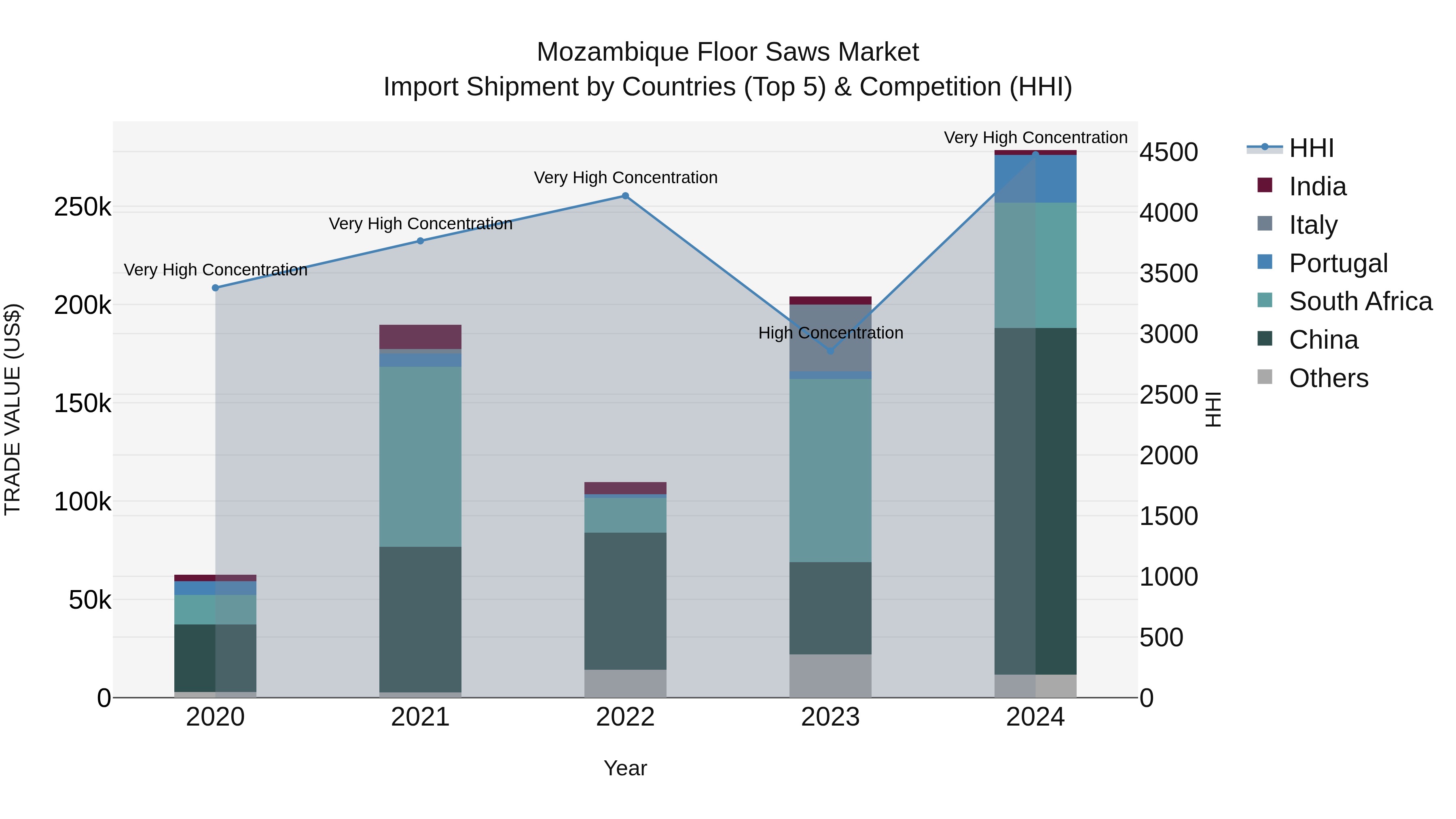 Mozambique Floor Saws Market: Top 5 Importing Countries and Market Competition (HHI) Analysis