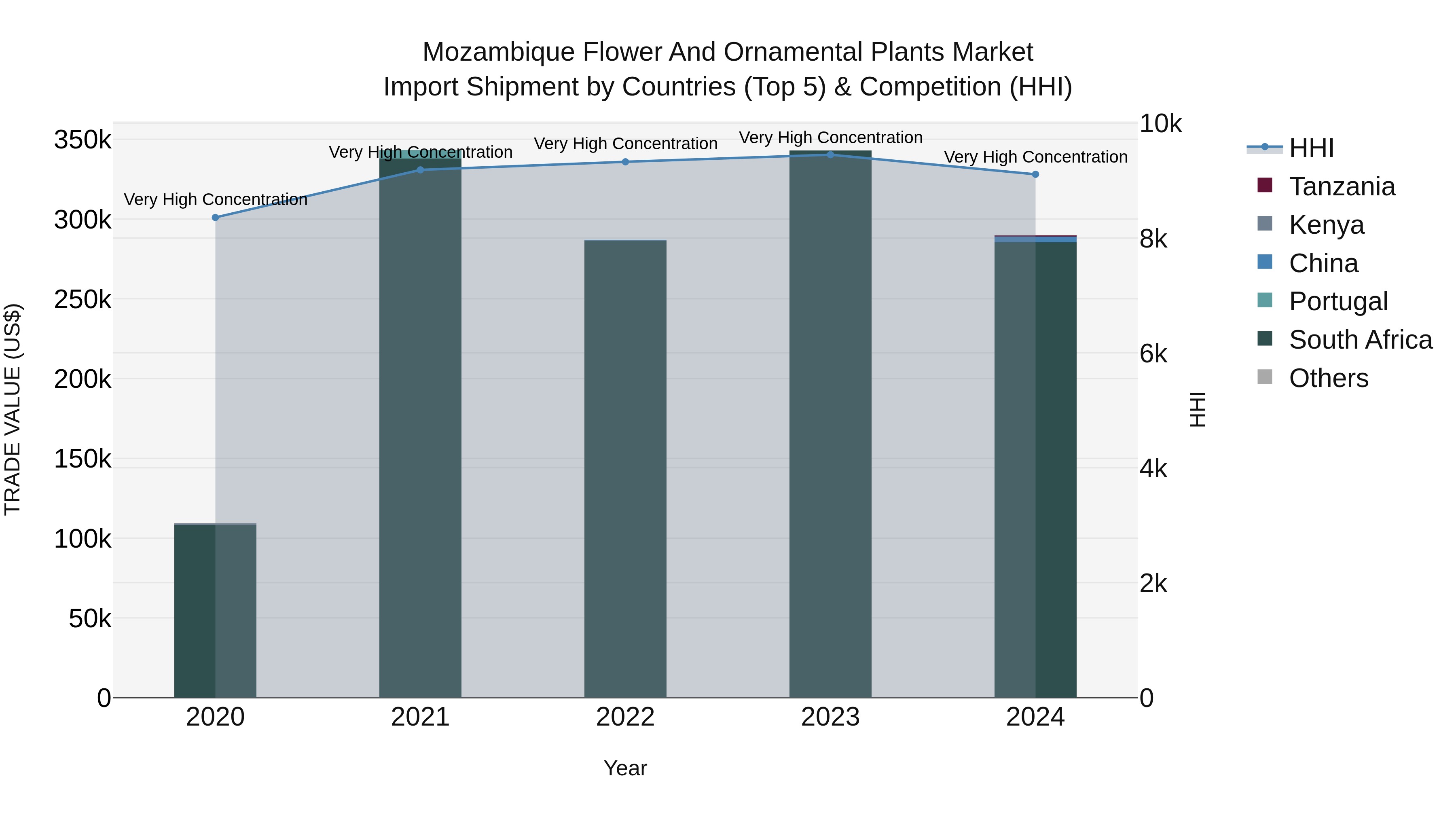 Mozambique Flower and Ornamental Plants Market: Top 5 Importing Countries and Market Competition (HHI) Analysis