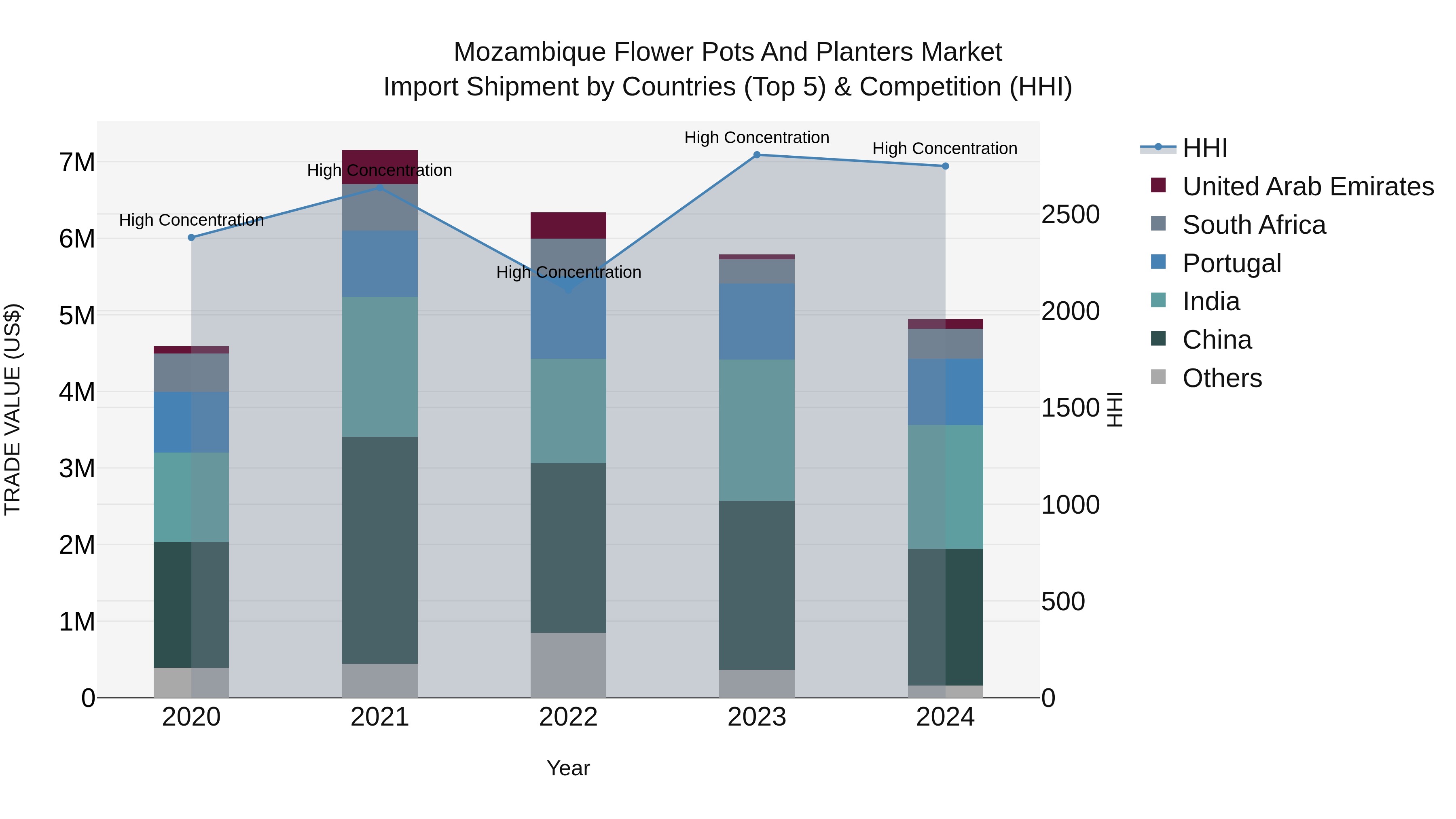 Mozambique Flower Pots and Planters Market: Top 5 Importing Countries and Market Competition (HHI) Analysis