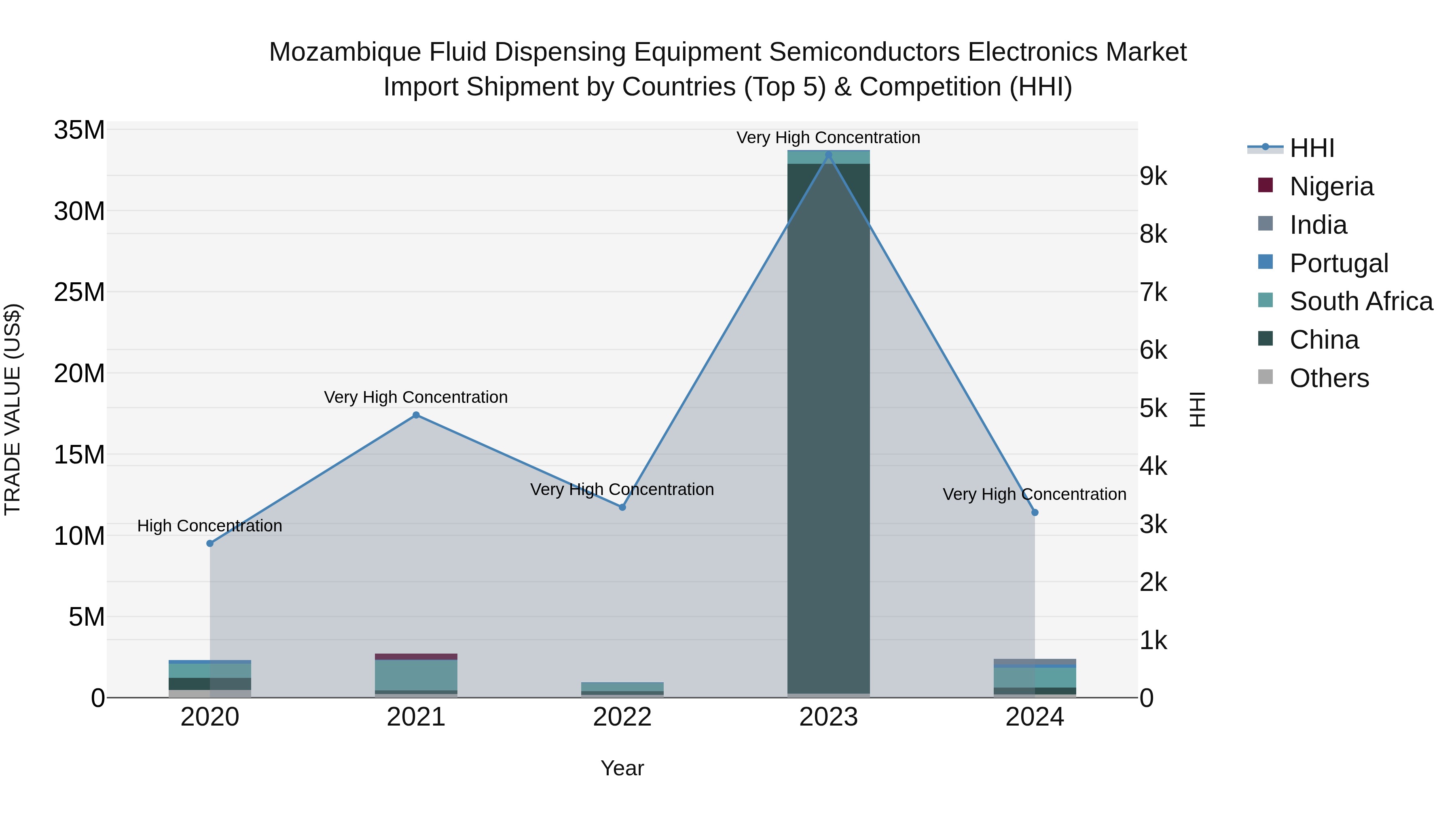 Mozambique Fluid Dispensing Equipment Semiconductors Electronics Market: Top 5 Importing Countries and Market Competition (HHI) Analysis
