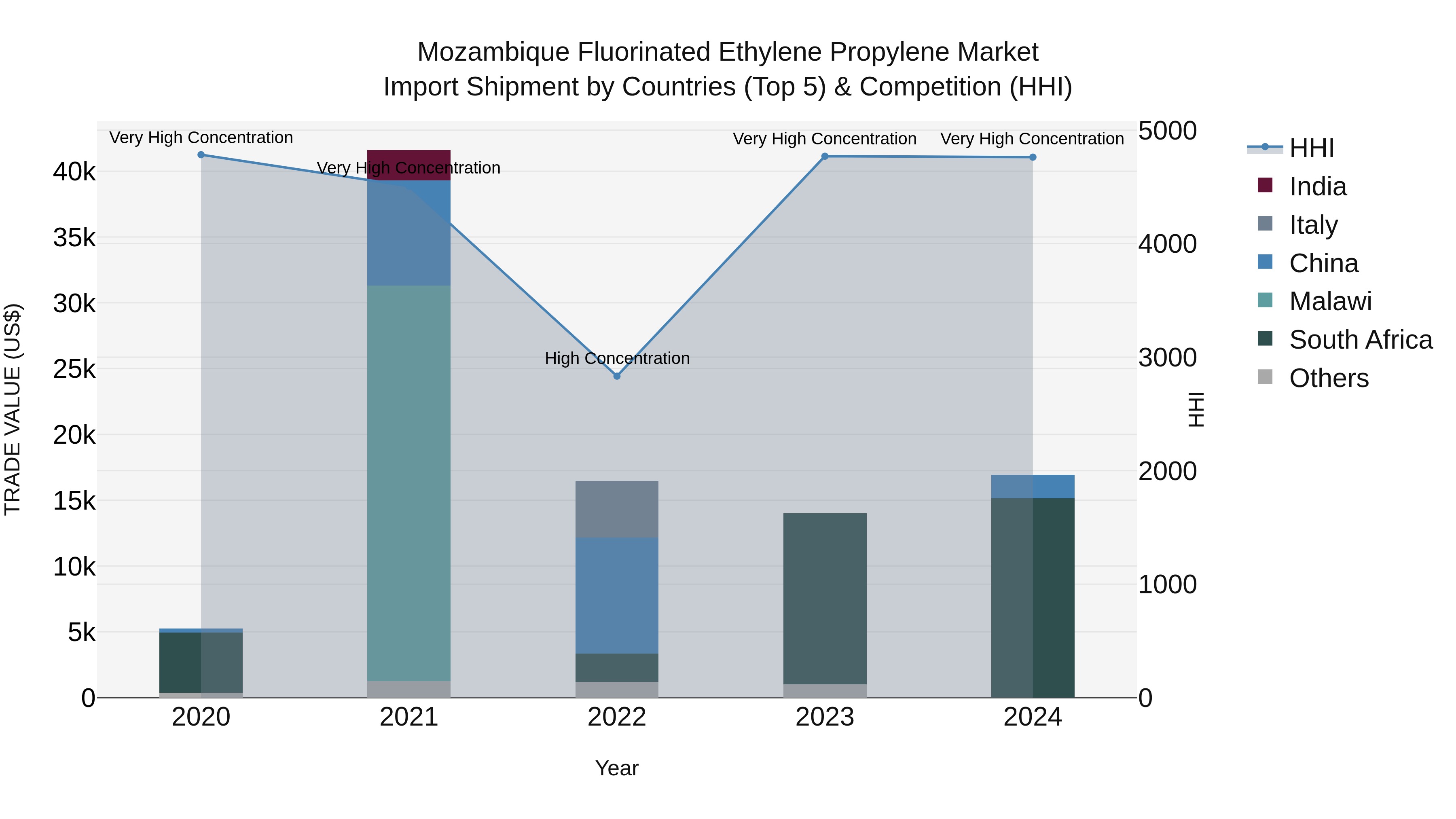 Mozambique Fluorinated Ethylene Propylene Market: Top 5 Importing Countries and Market Competition (HHI) Analysis