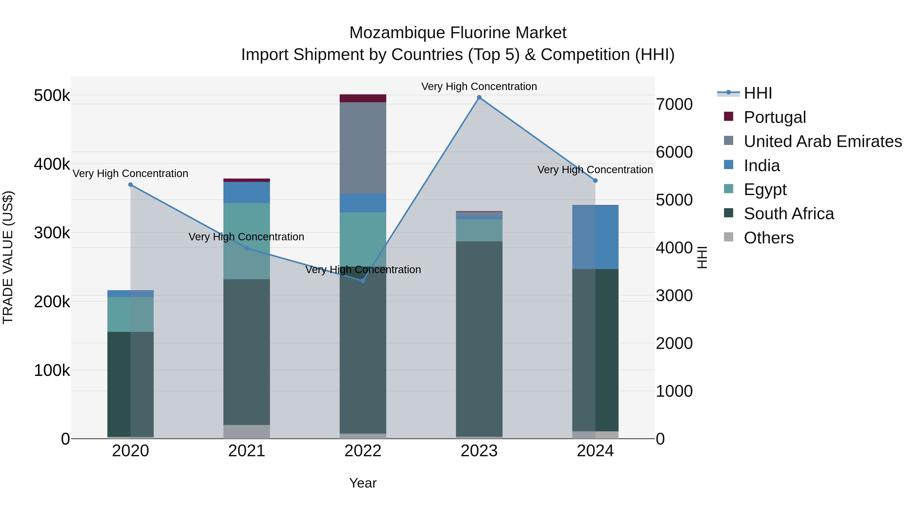 Mozambique Fluorine Market: Top 5 Importing Countries and Market Competition (HHI) Analysis