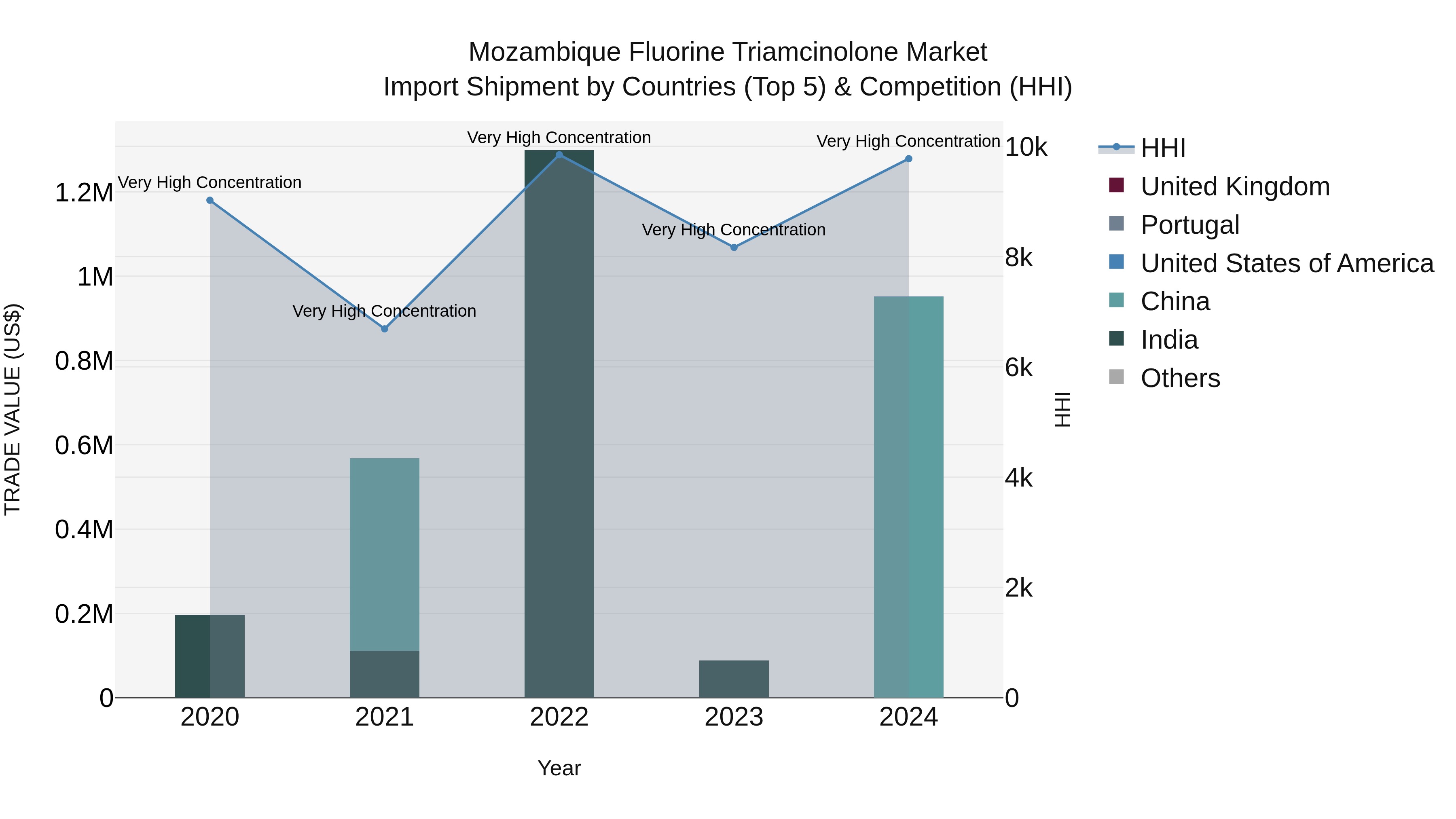 Mozambique Fluorine Triamcinolone Market: Top 5 Importing Countries and Market Competition (HHI) Analysis