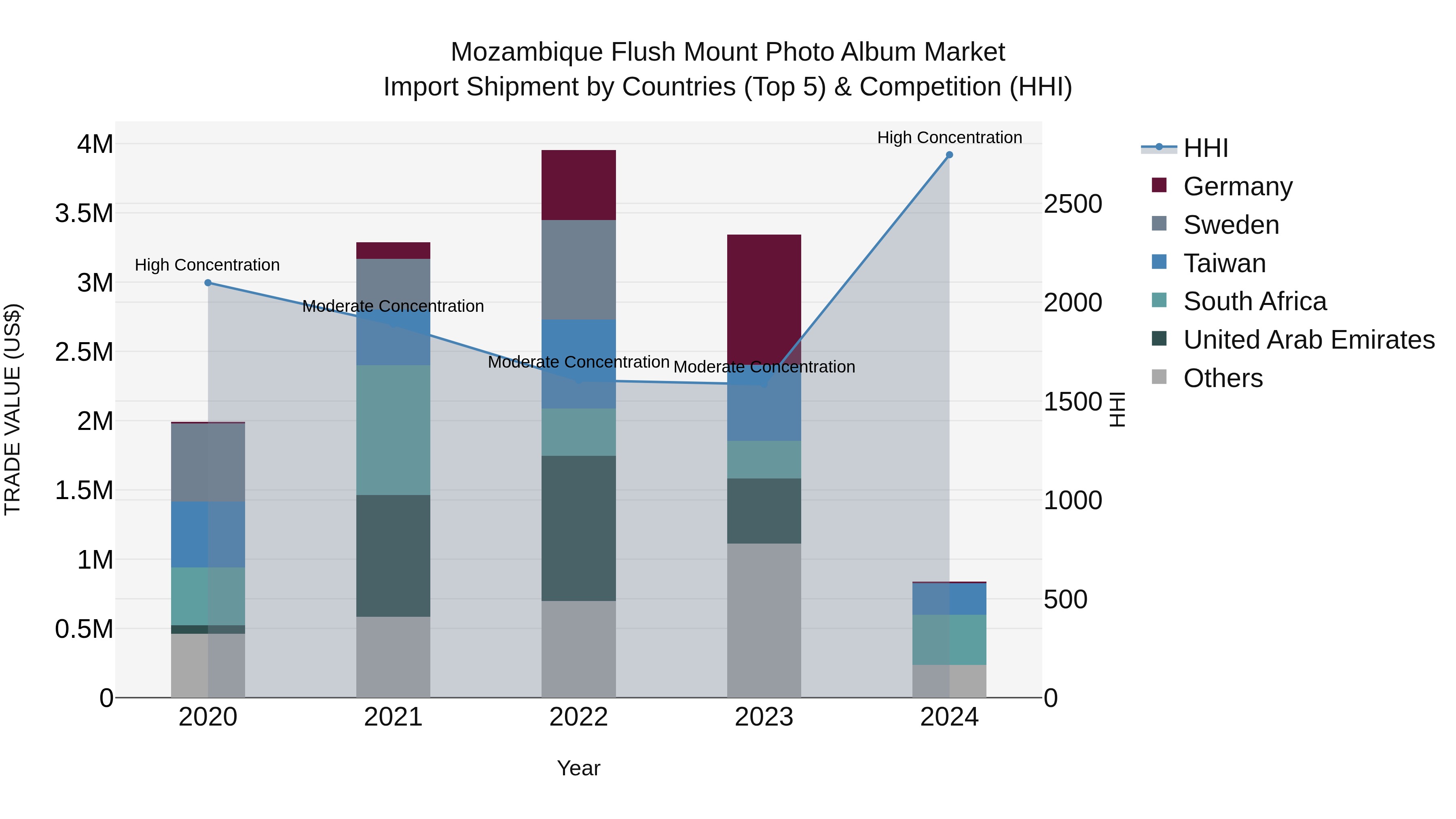 Mozambique Flush Mount Photo Album Market: Top 5 Importing Countries and Market Competition (HHI) Analysis