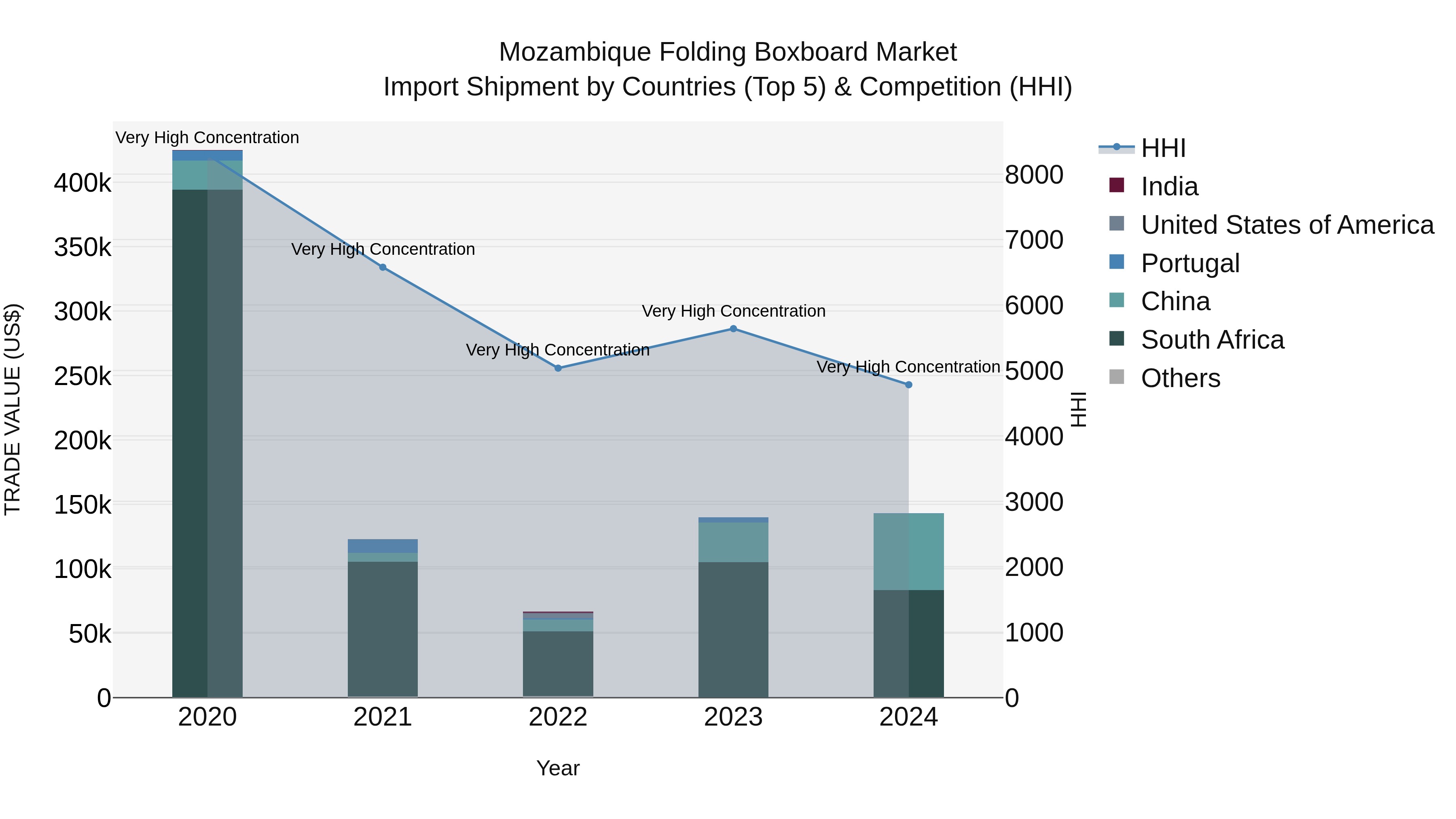 Mozambique Folding Boxboard Market: Top 5 Importing Countries and Market Competition (HHI) Analysis